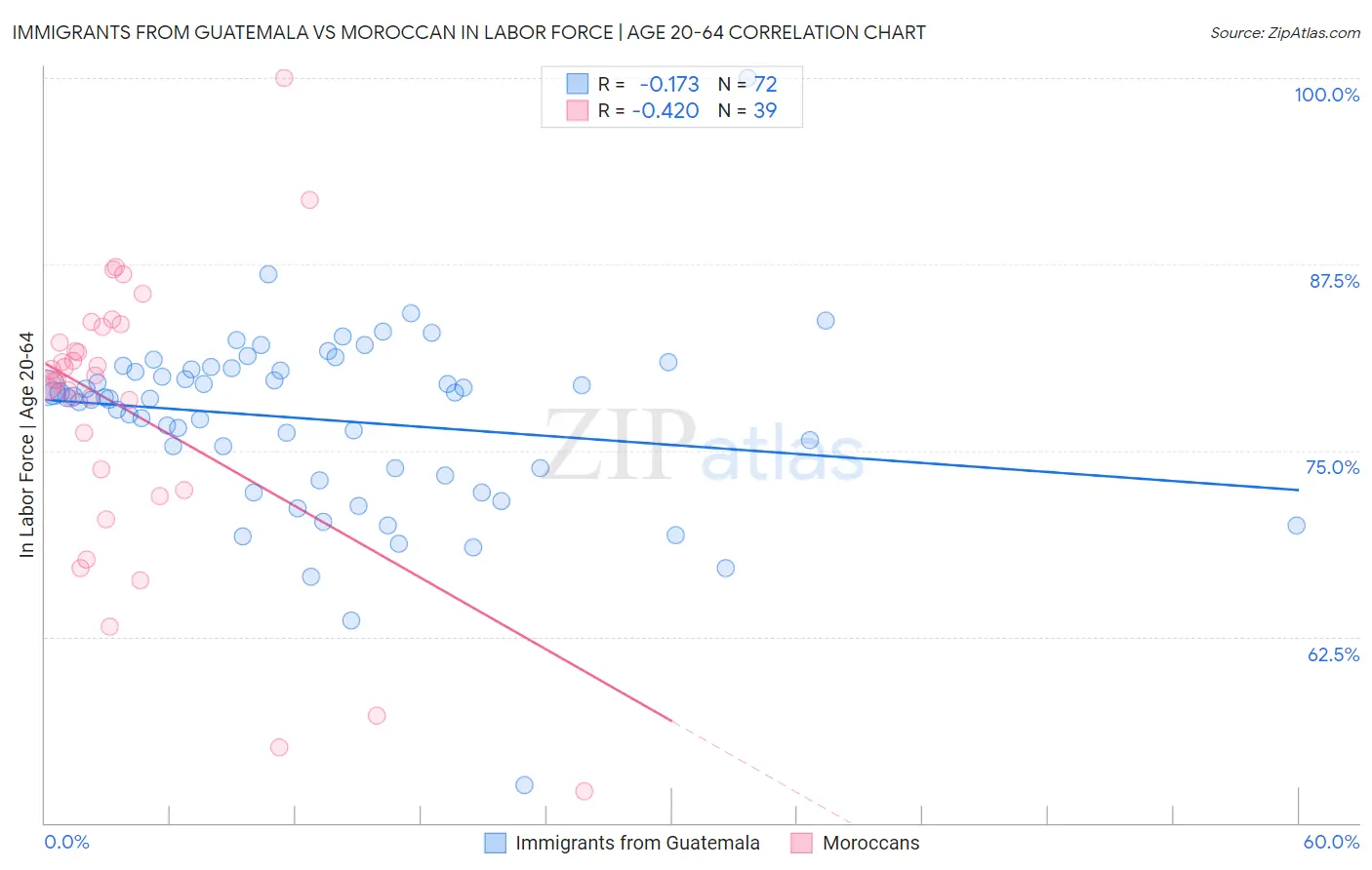 Immigrants from Guatemala vs Moroccan In Labor Force | Age 20-64