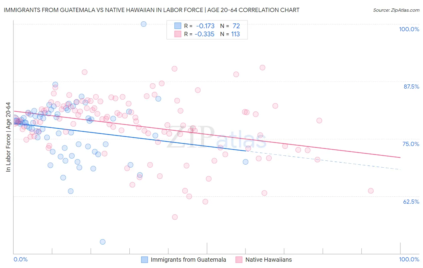 Immigrants from Guatemala vs Native Hawaiian In Labor Force | Age 20-64