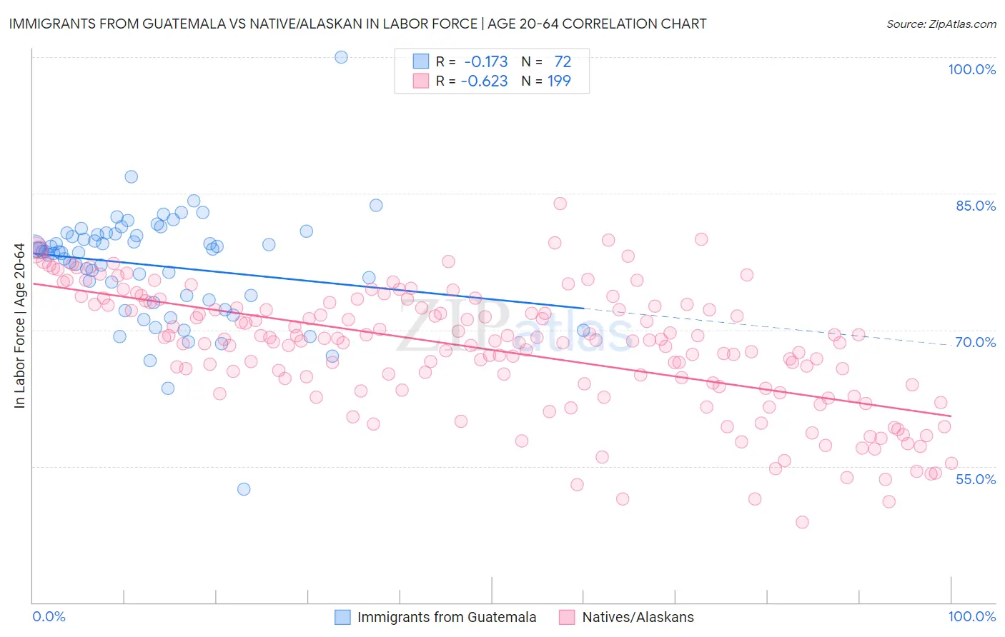 Immigrants from Guatemala vs Native/Alaskan In Labor Force | Age 20-64