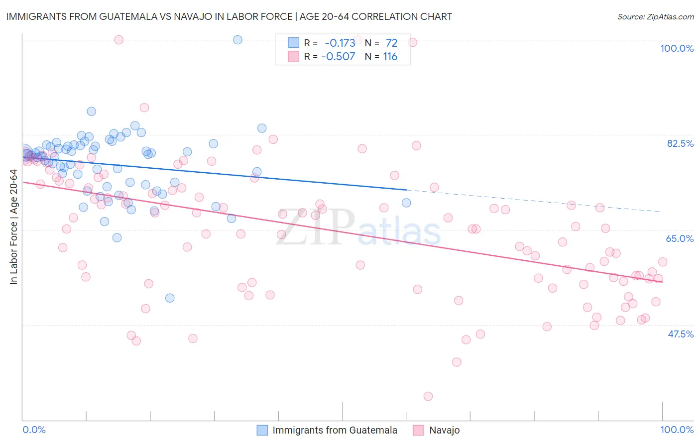 Immigrants from Guatemala vs Navajo In Labor Force | Age 20-64