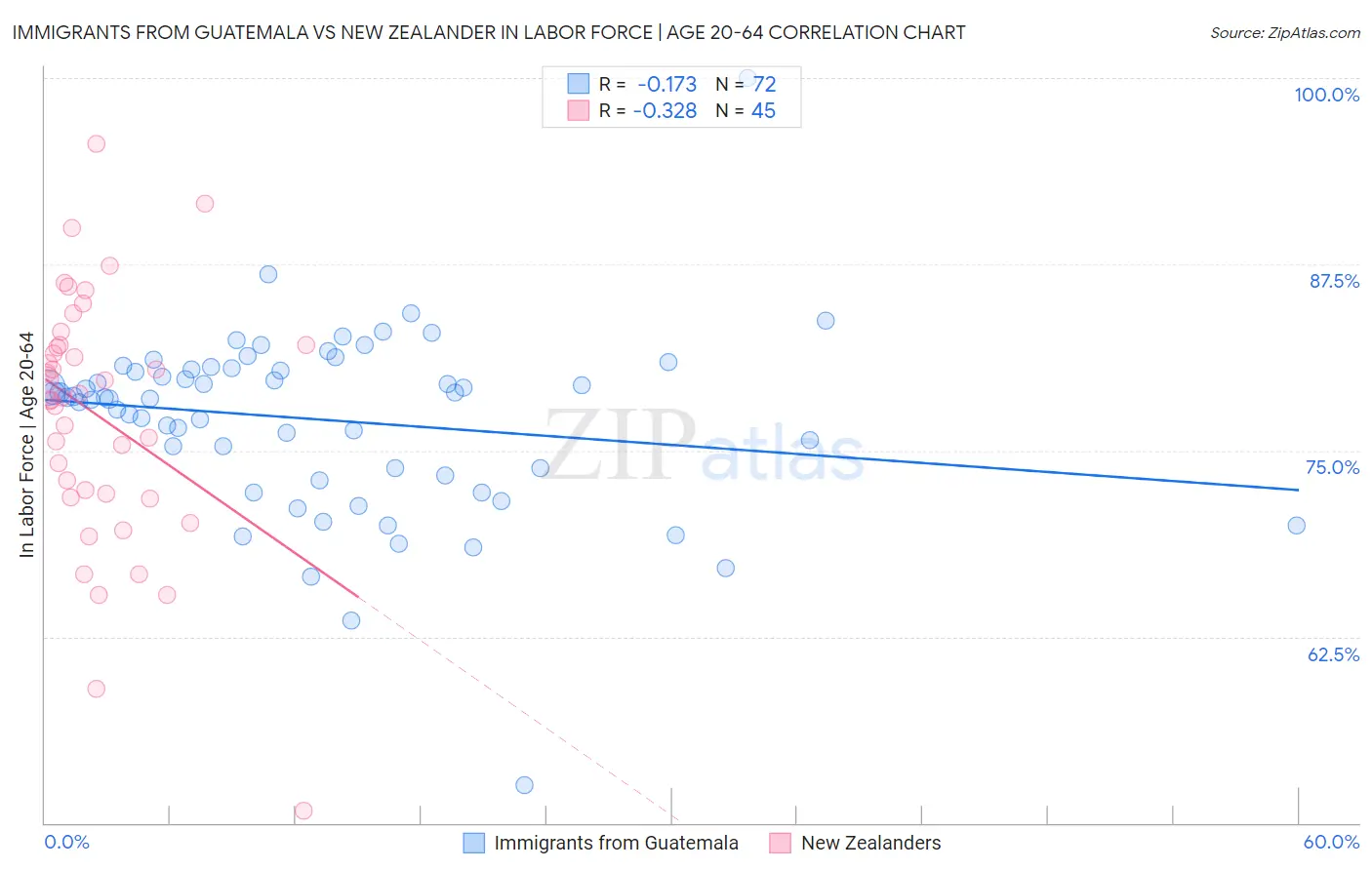 Immigrants from Guatemala vs New Zealander In Labor Force | Age 20-64