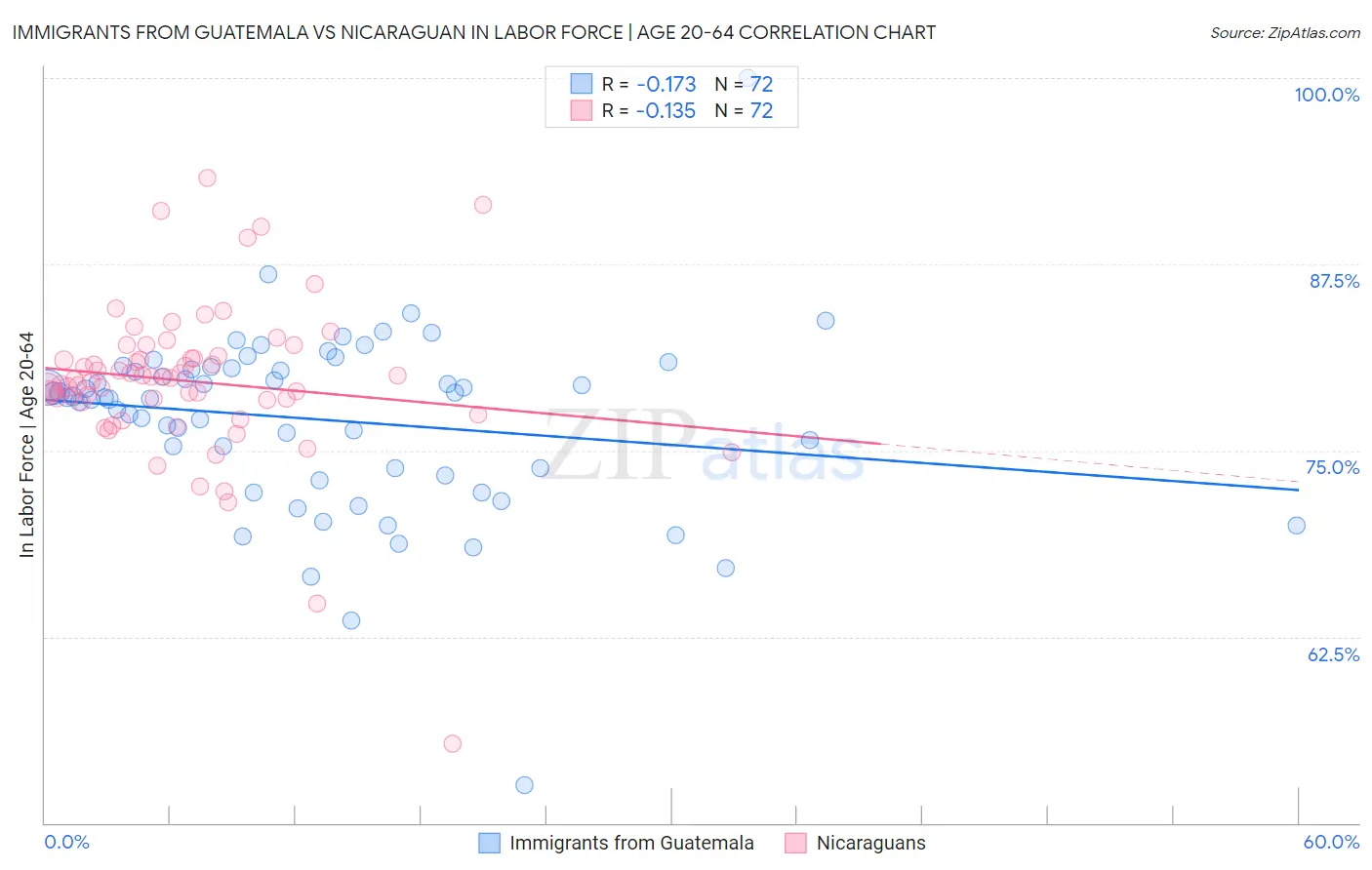 Immigrants from Guatemala vs Nicaraguan In Labor Force | Age 20-64