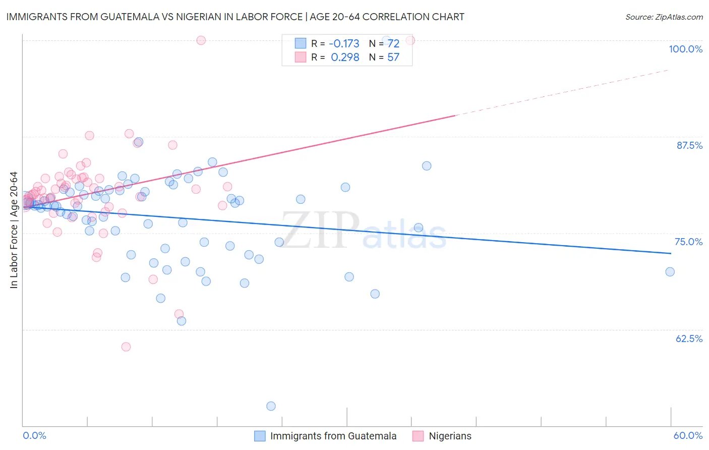 Immigrants from Guatemala vs Nigerian In Labor Force | Age 20-64