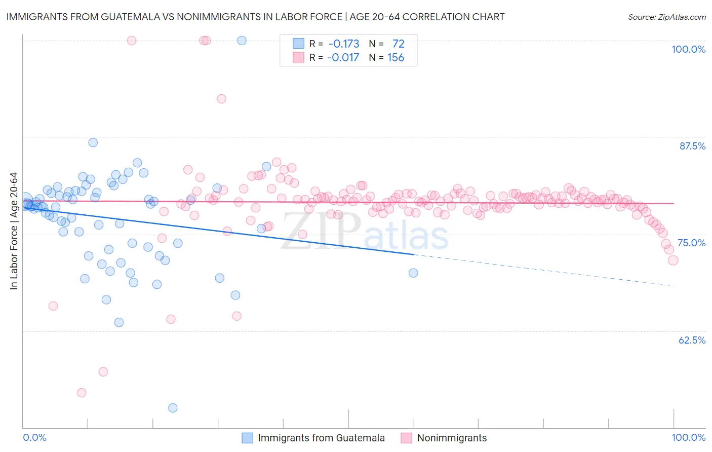 Immigrants from Guatemala vs Nonimmigrants In Labor Force | Age 20-64