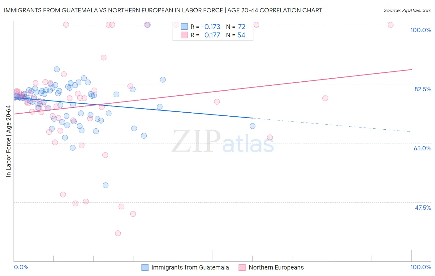Immigrants from Guatemala vs Northern European In Labor Force | Age 20-64