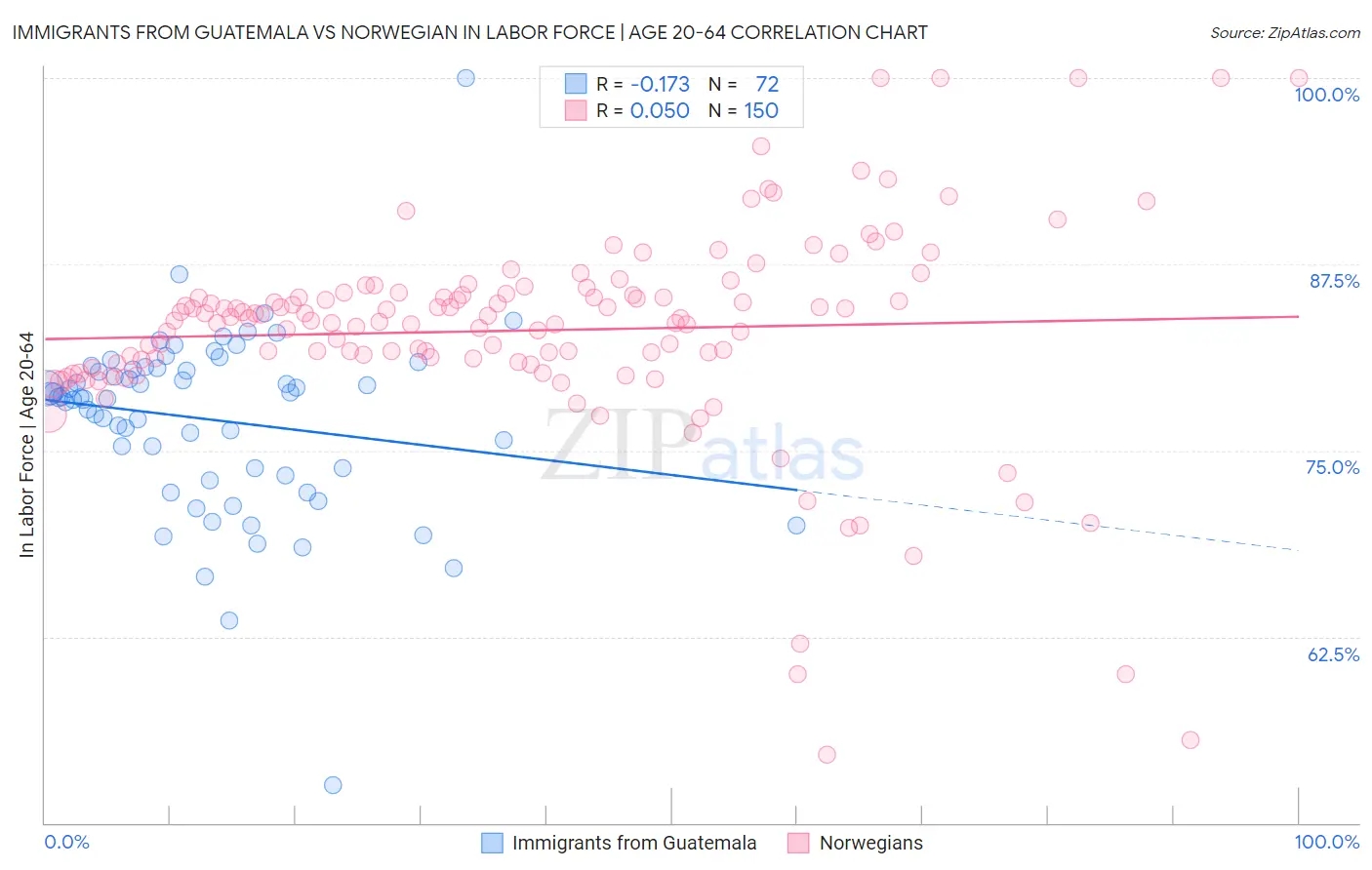 Immigrants from Guatemala vs Norwegian In Labor Force | Age 20-64
