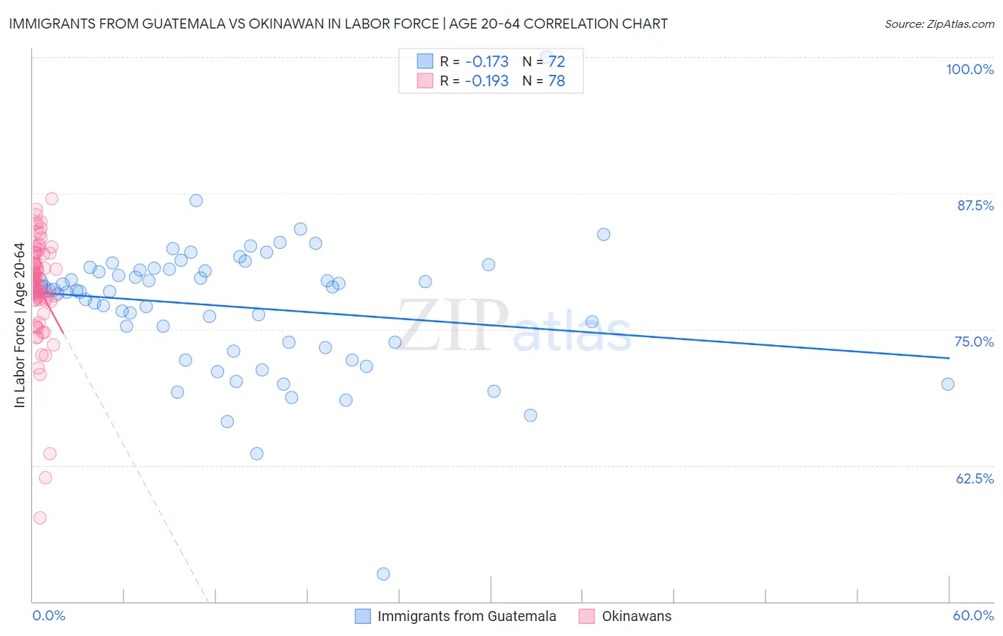 Immigrants from Guatemala vs Okinawan In Labor Force | Age 20-64
