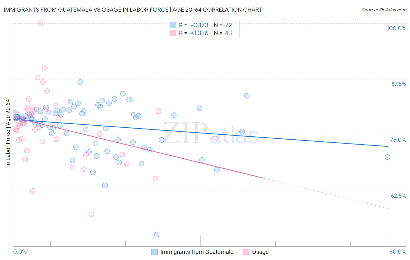 Immigrants from Guatemala vs Osage In Labor Force | Age 20-64