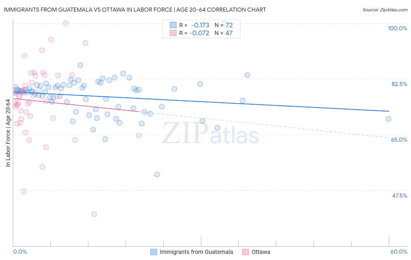 Immigrants from Guatemala vs Ottawa In Labor Force | Age 20-64