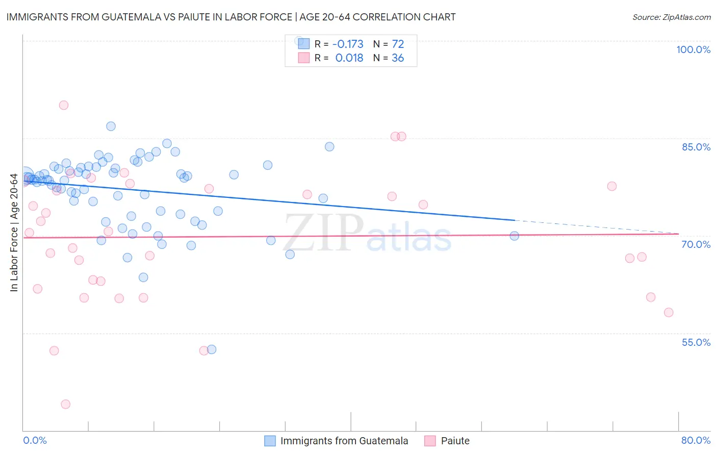 Immigrants from Guatemala vs Paiute In Labor Force | Age 20-64