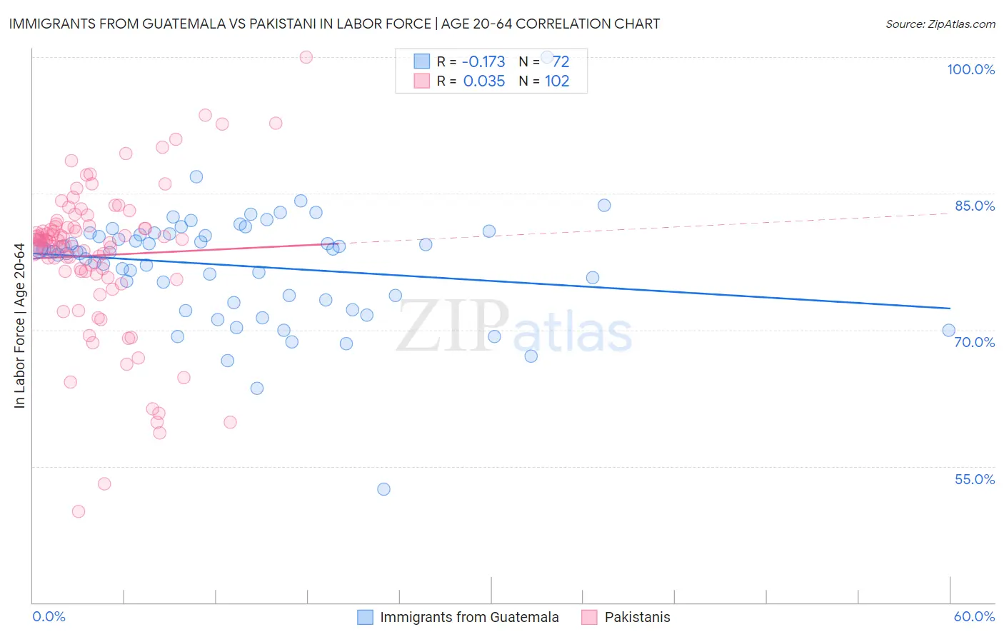 Immigrants from Guatemala vs Pakistani In Labor Force | Age 20-64