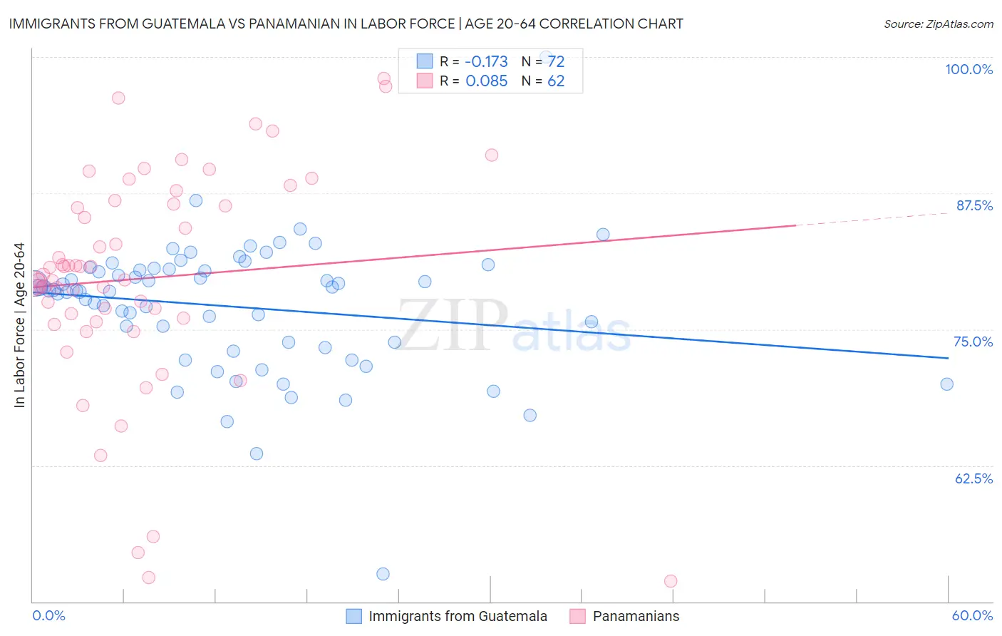 Immigrants from Guatemala vs Panamanian In Labor Force | Age 20-64