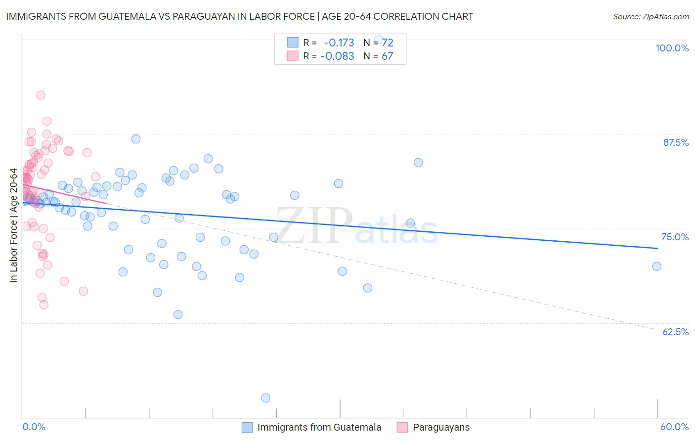 Immigrants from Guatemala vs Paraguayan In Labor Force | Age 20-64