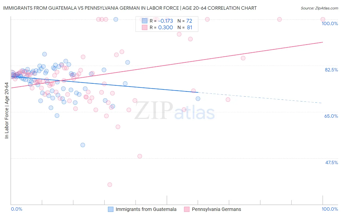 Immigrants from Guatemala vs Pennsylvania German In Labor Force | Age 20-64