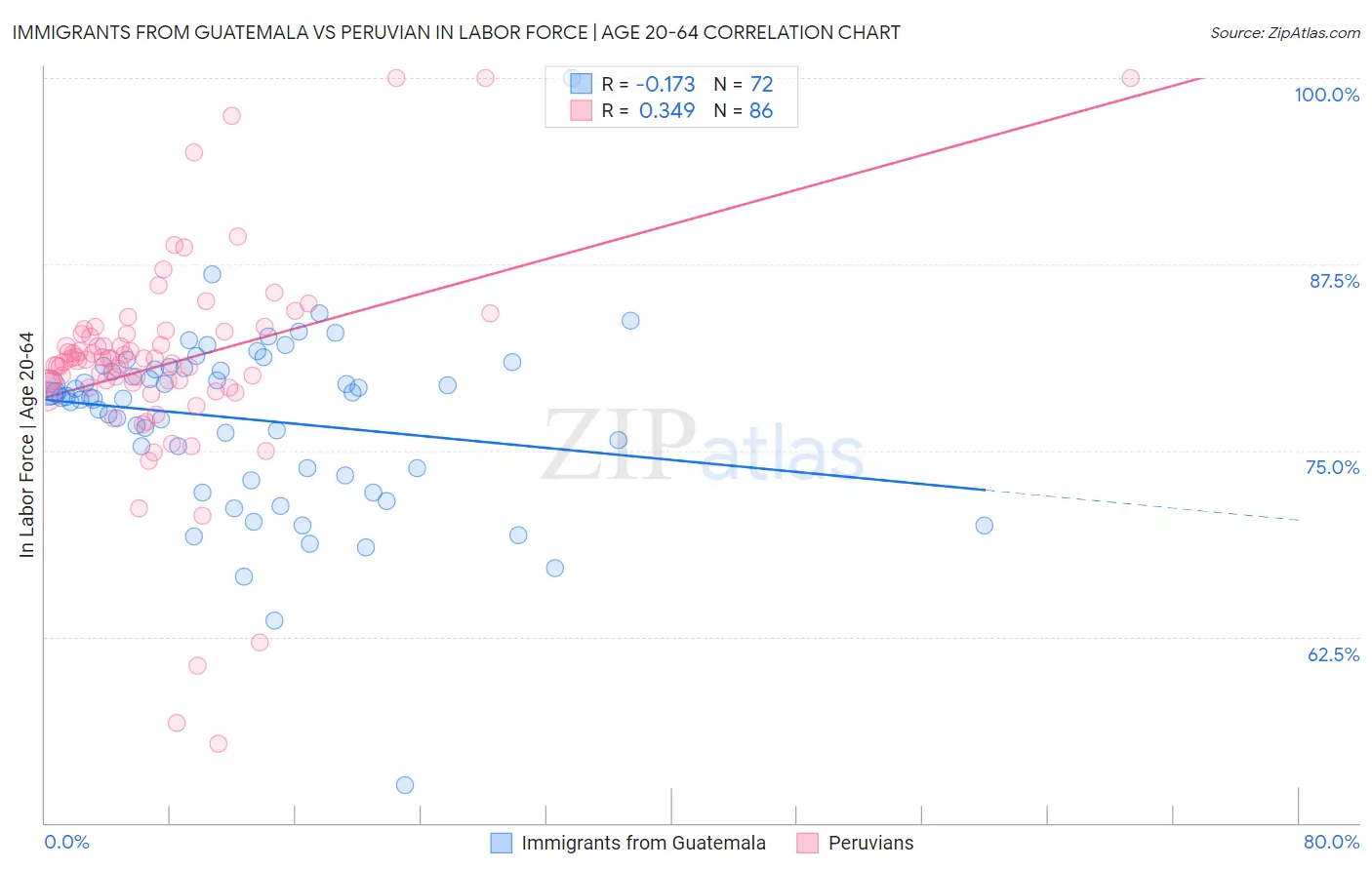 Immigrants from Guatemala vs Peruvian In Labor Force | Age 20-64