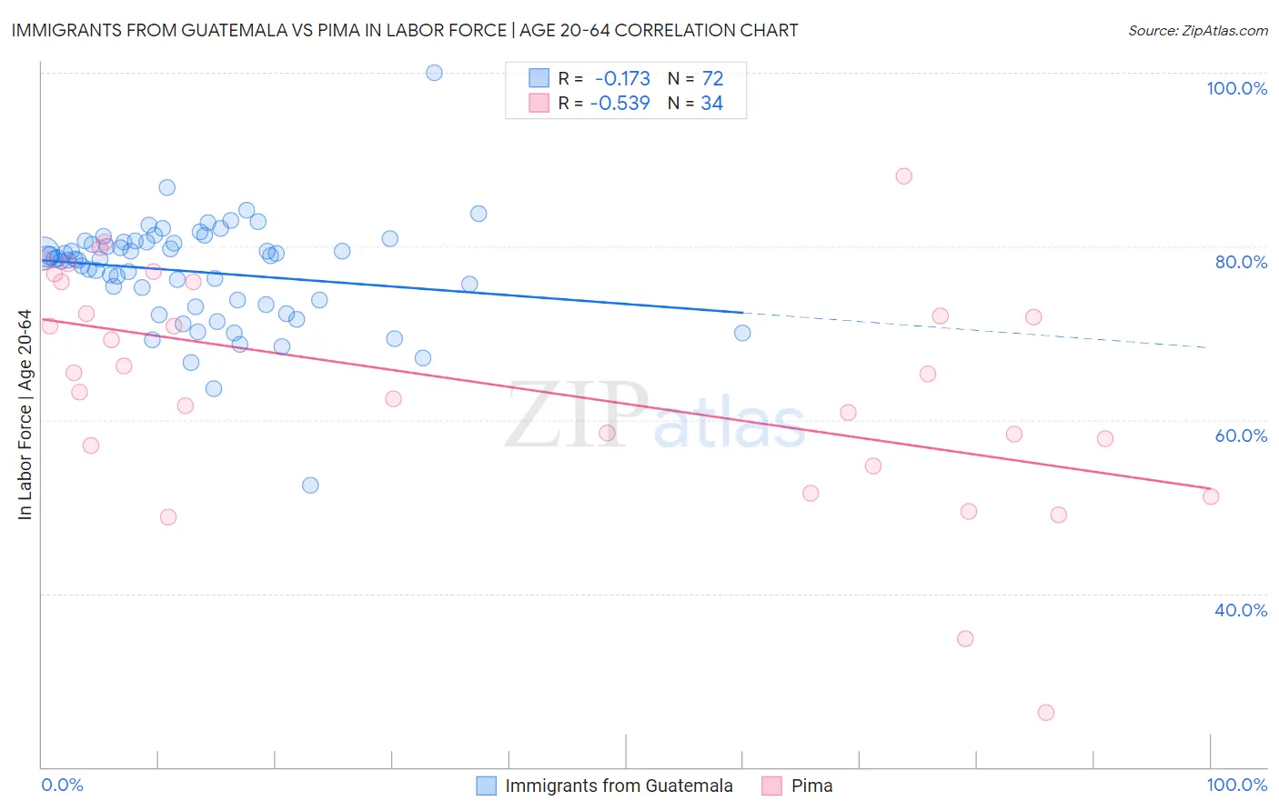 Immigrants from Guatemala vs Pima In Labor Force | Age 20-64