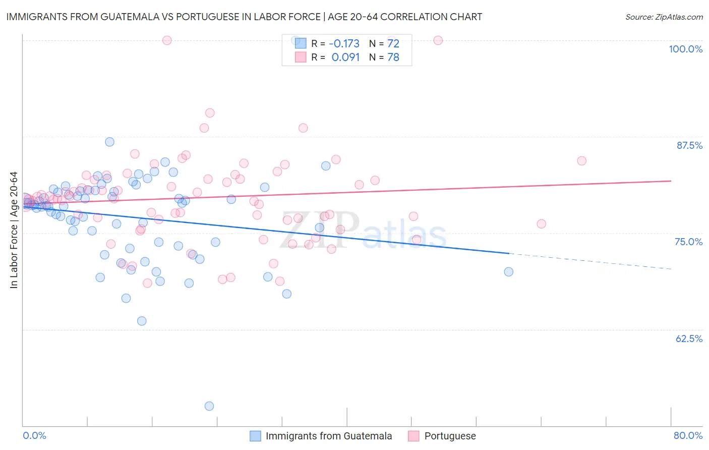 Immigrants from Guatemala vs Portuguese In Labor Force | Age 20-64