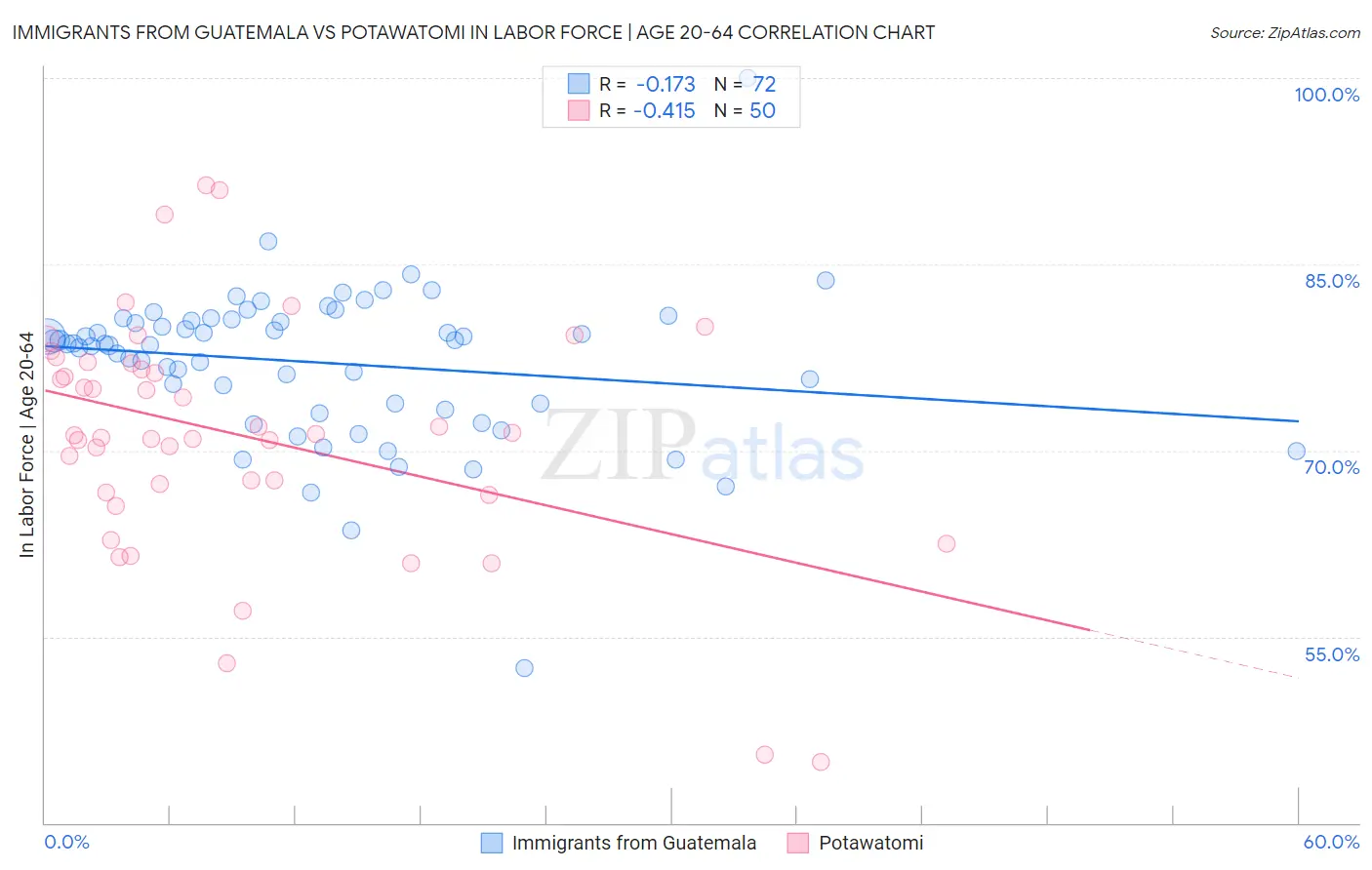 Immigrants from Guatemala vs Potawatomi In Labor Force | Age 20-64