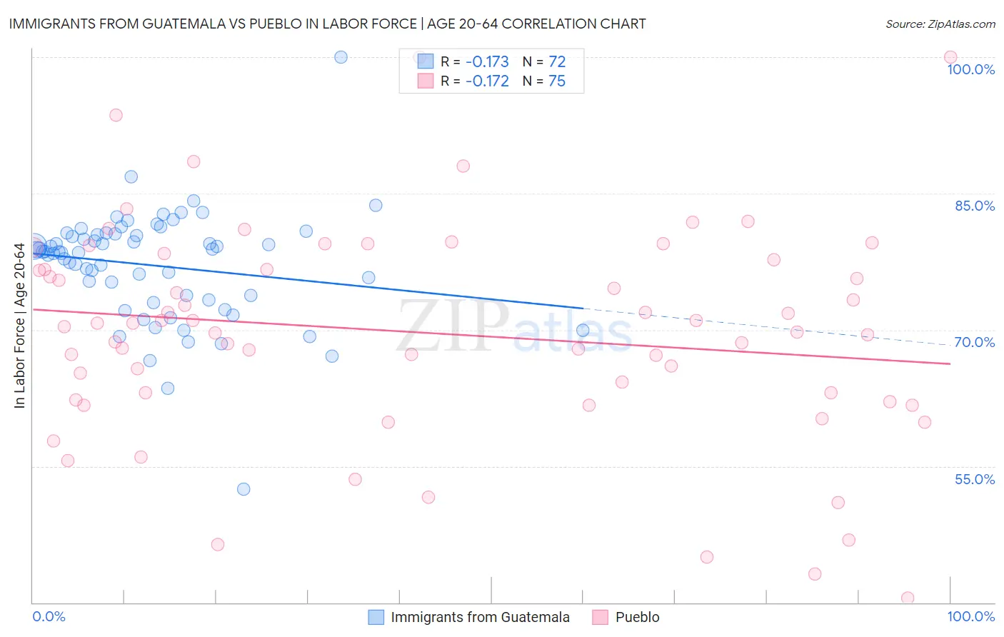 Immigrants from Guatemala vs Pueblo In Labor Force | Age 20-64