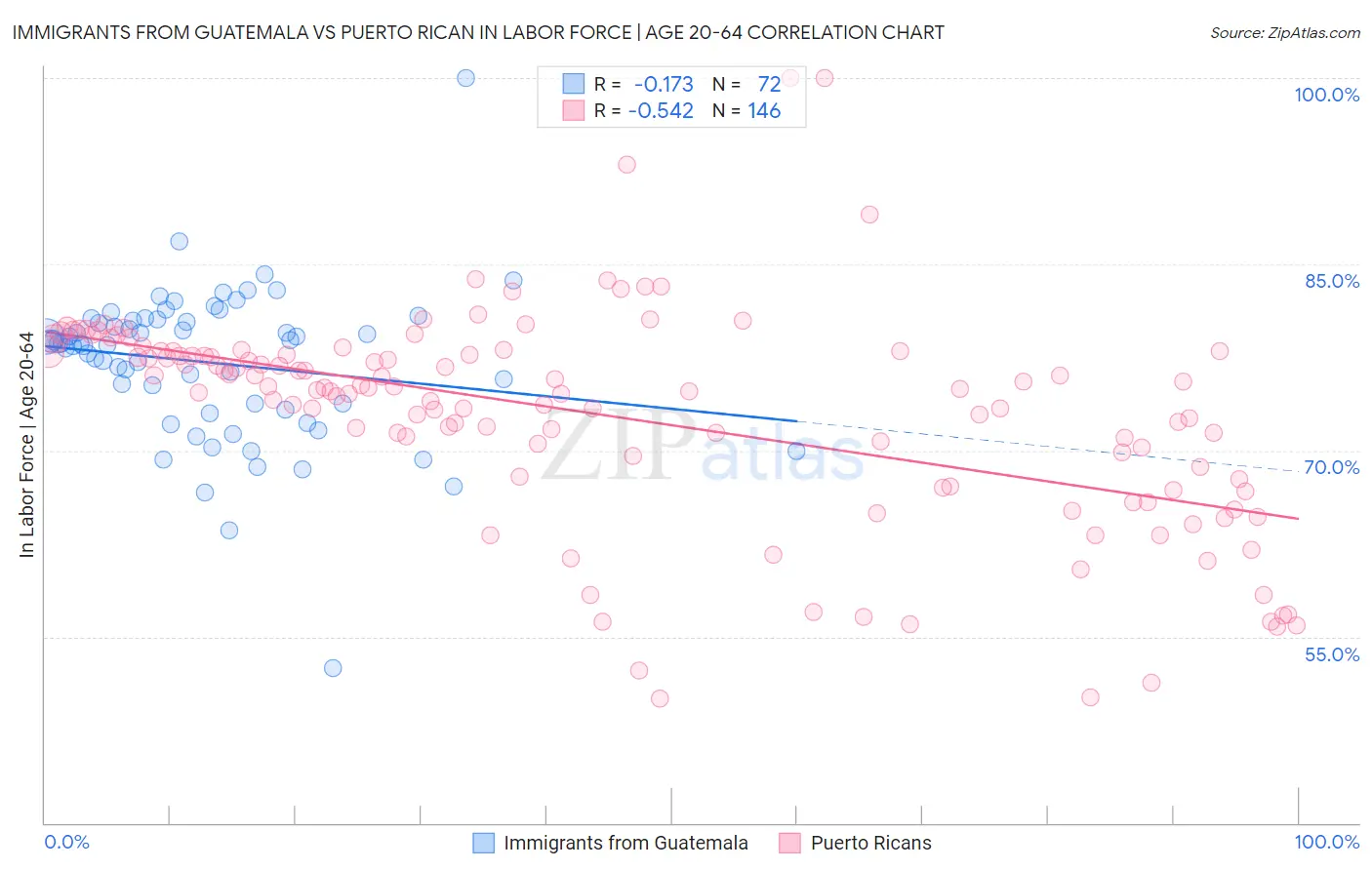 Immigrants from Guatemala vs Puerto Rican In Labor Force | Age 20-64