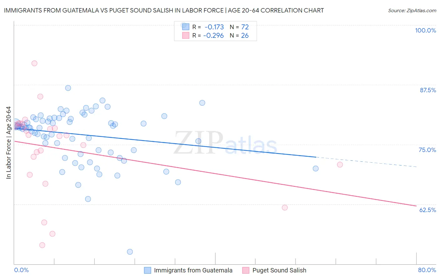Immigrants from Guatemala vs Puget Sound Salish In Labor Force | Age 20-64