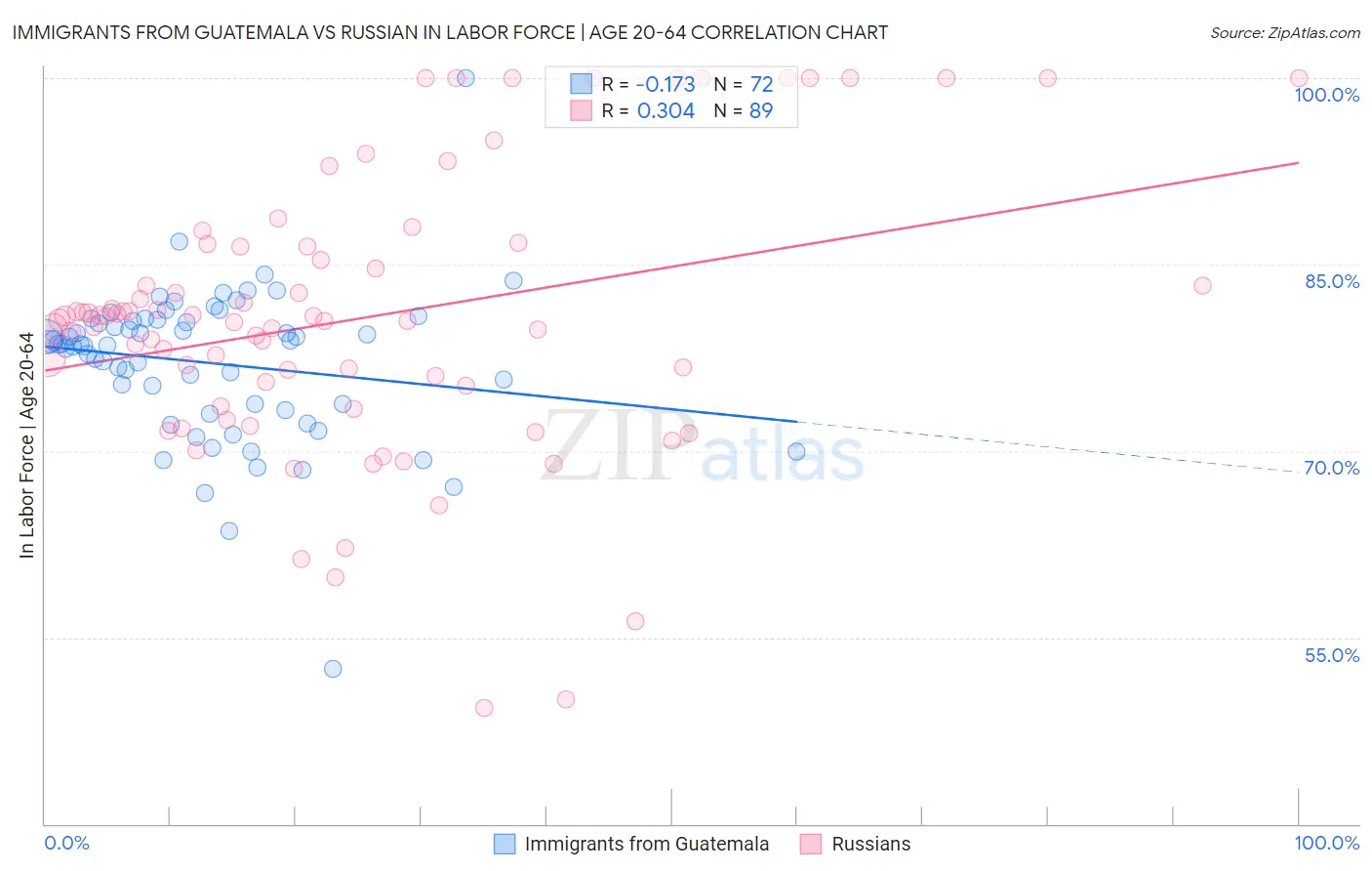 Immigrants from Guatemala vs Russian In Labor Force | Age 20-64