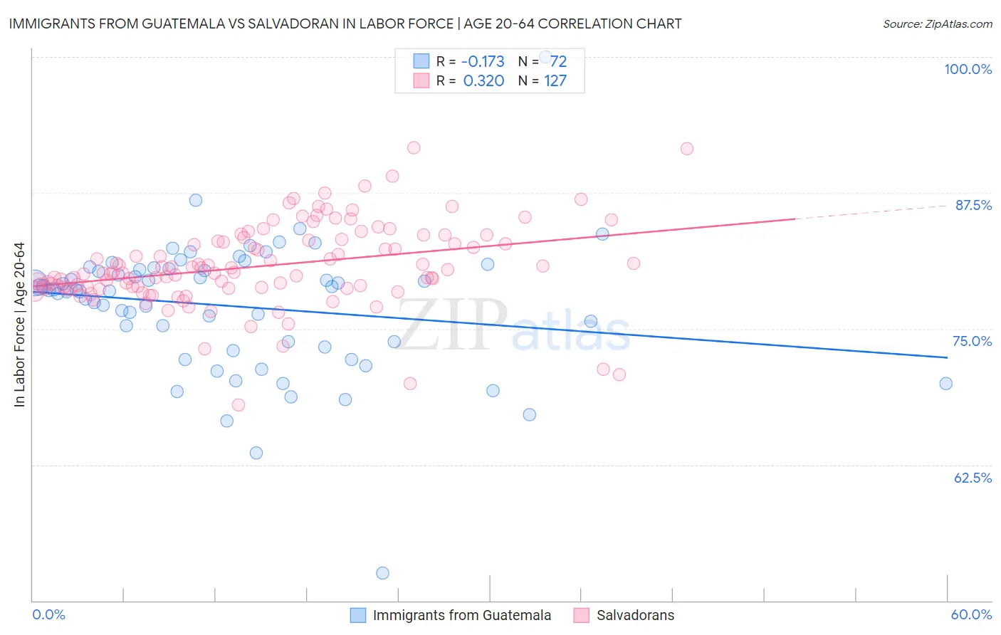 Immigrants from Guatemala vs Salvadoran In Labor Force | Age 20-64
