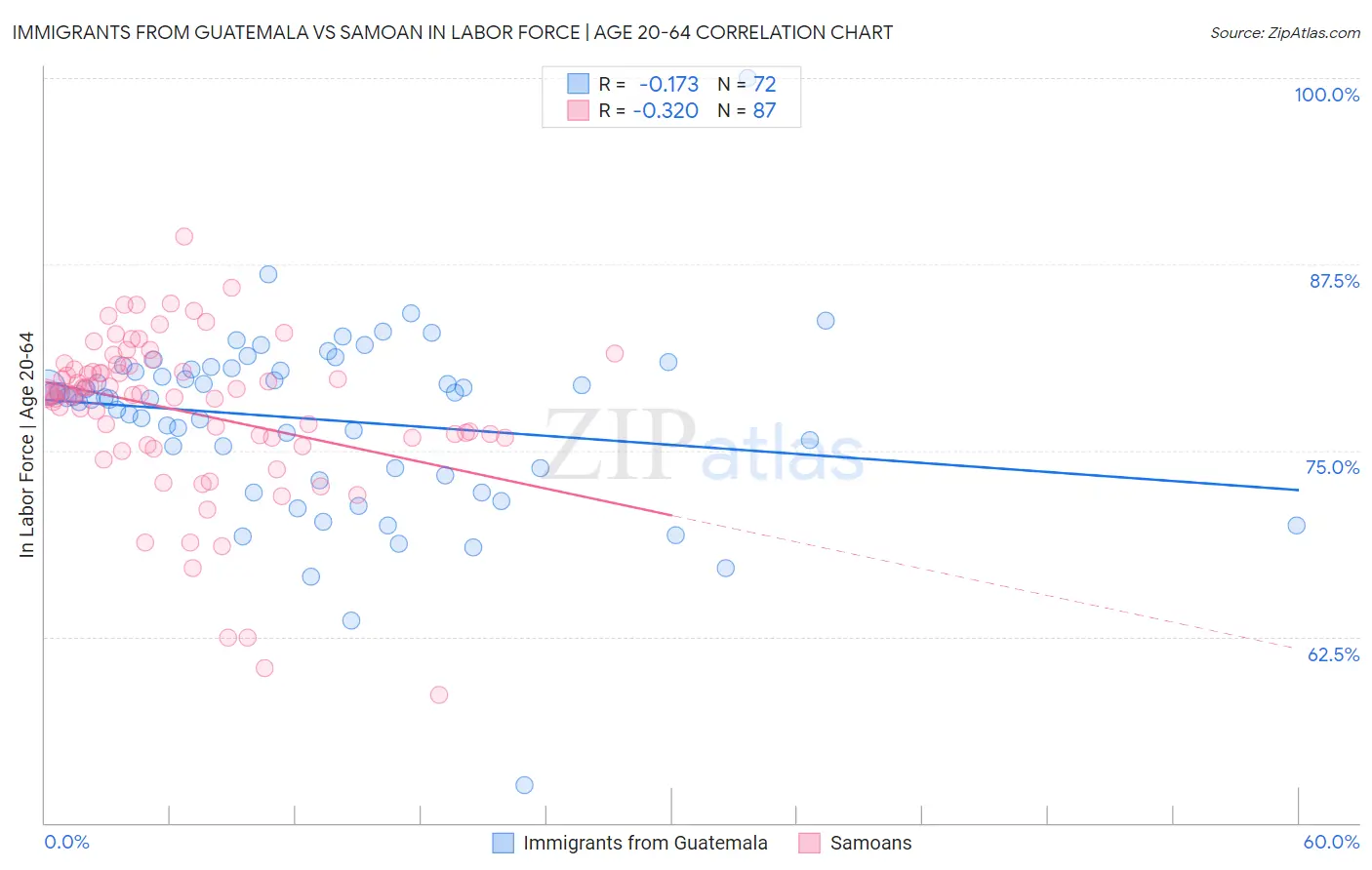 Immigrants from Guatemala vs Samoan In Labor Force | Age 20-64