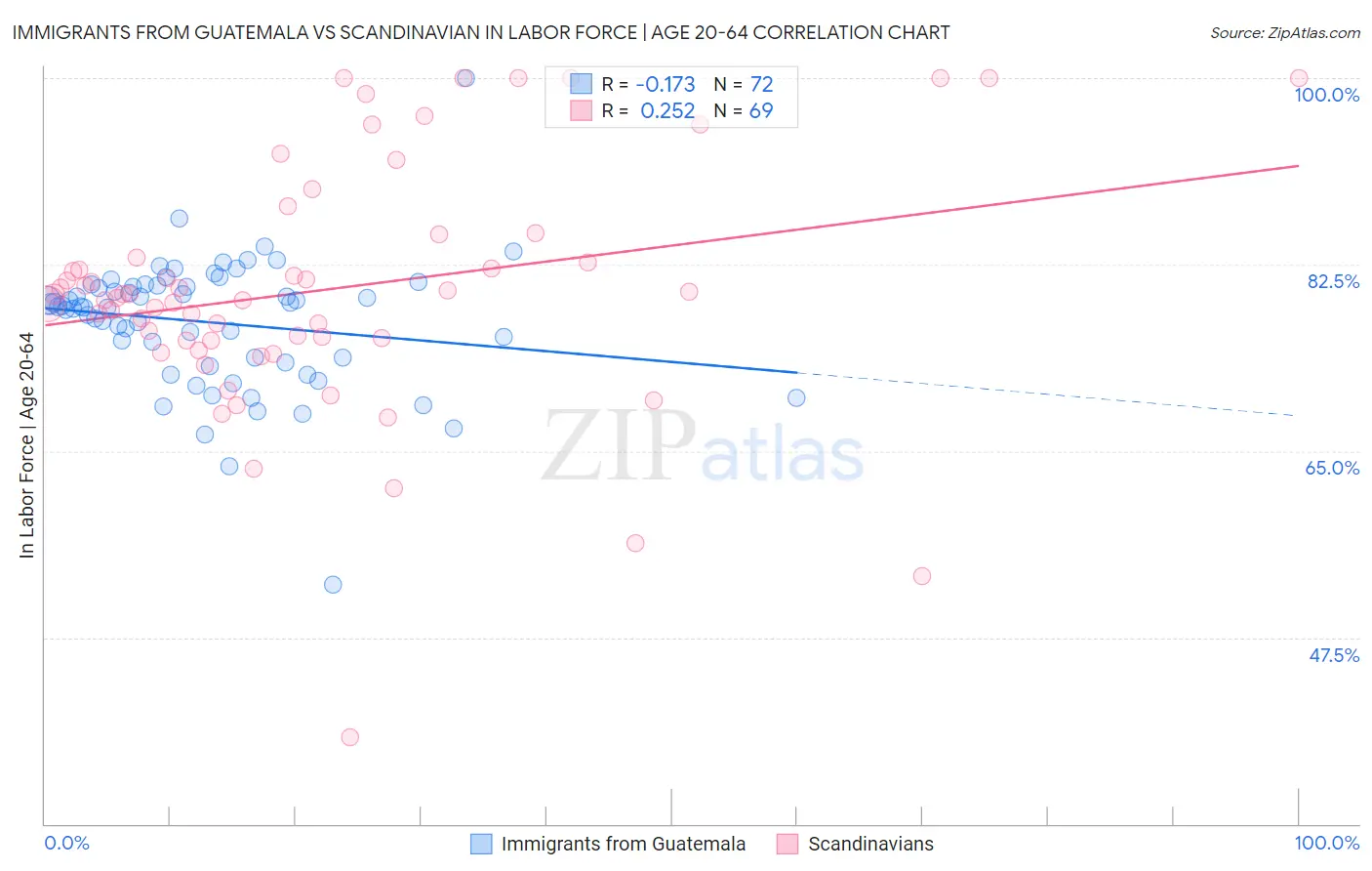 Immigrants from Guatemala vs Scandinavian In Labor Force | Age 20-64