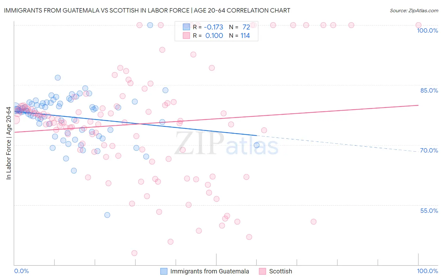 Immigrants from Guatemala vs Scottish In Labor Force | Age 20-64