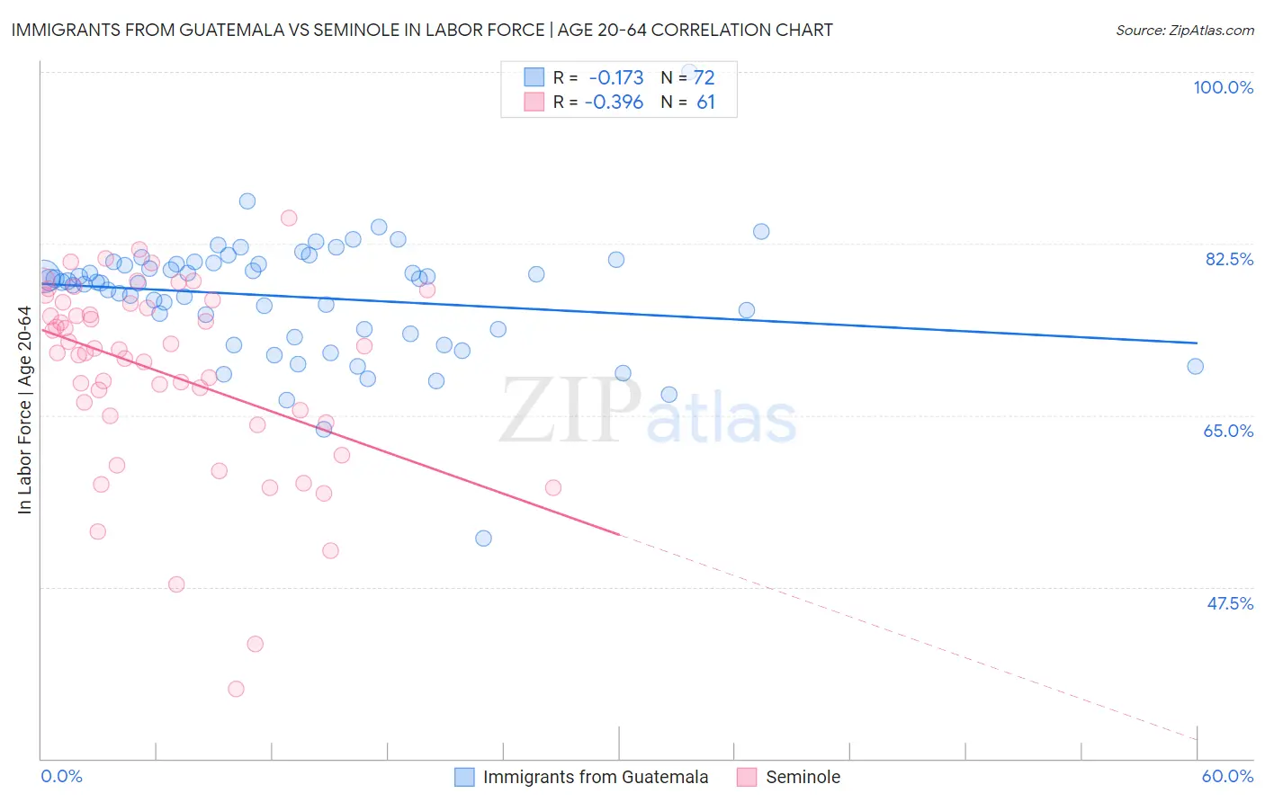 Immigrants from Guatemala vs Seminole In Labor Force | Age 20-64