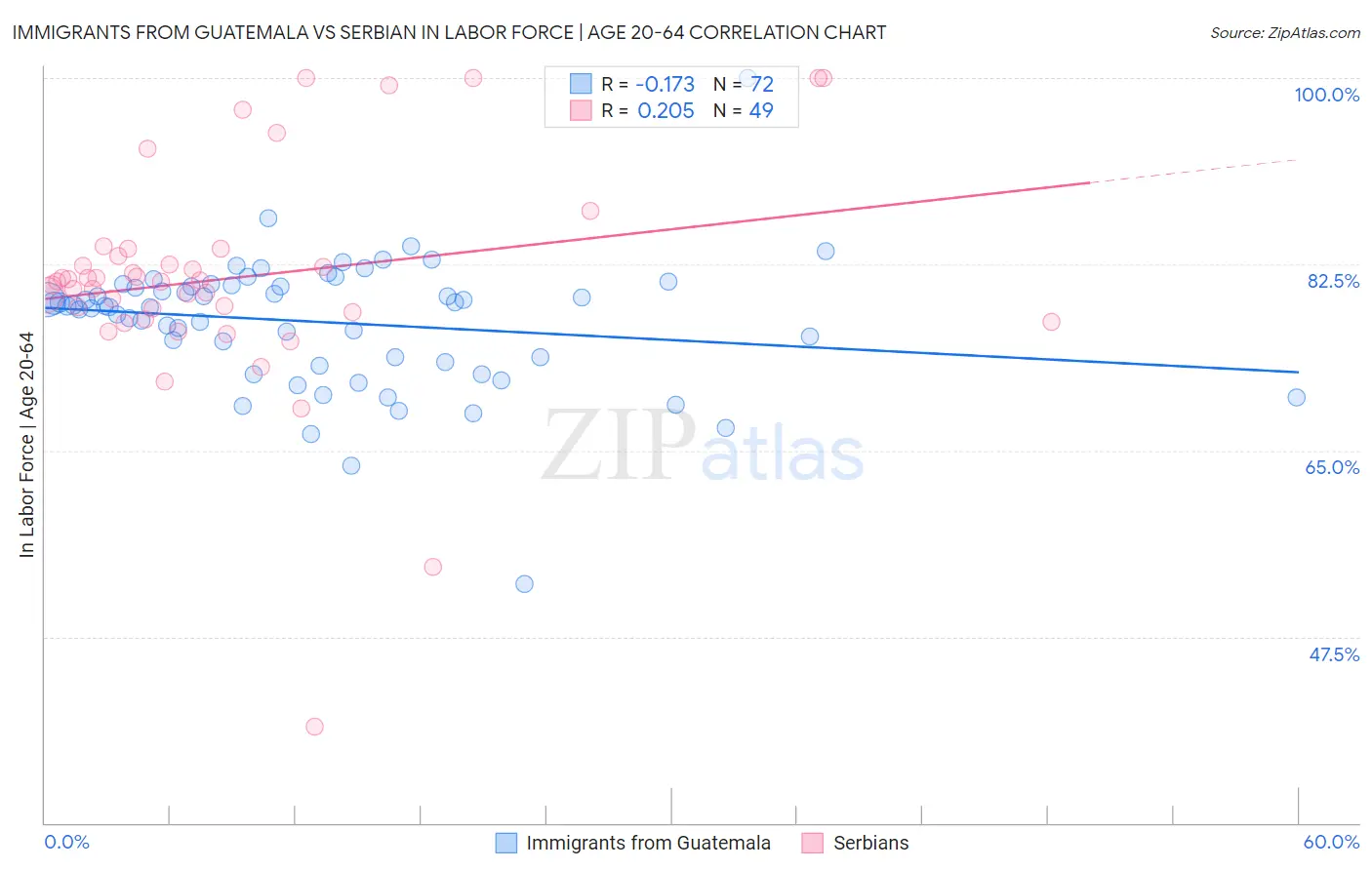 Immigrants from Guatemala vs Serbian In Labor Force | Age 20-64