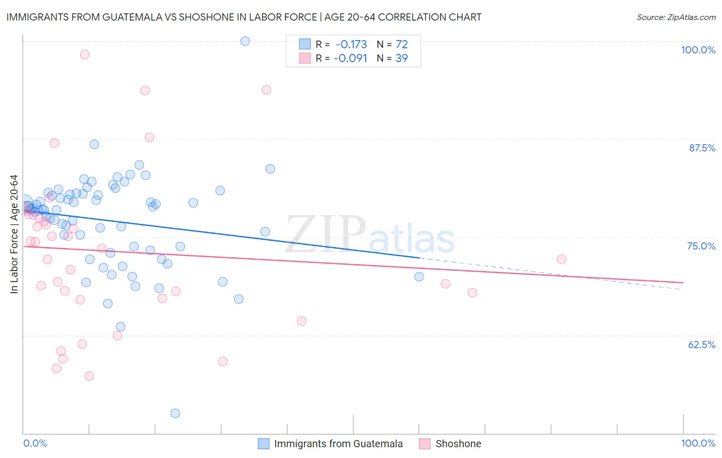 Immigrants from Guatemala vs Shoshone In Labor Force | Age 20-64
