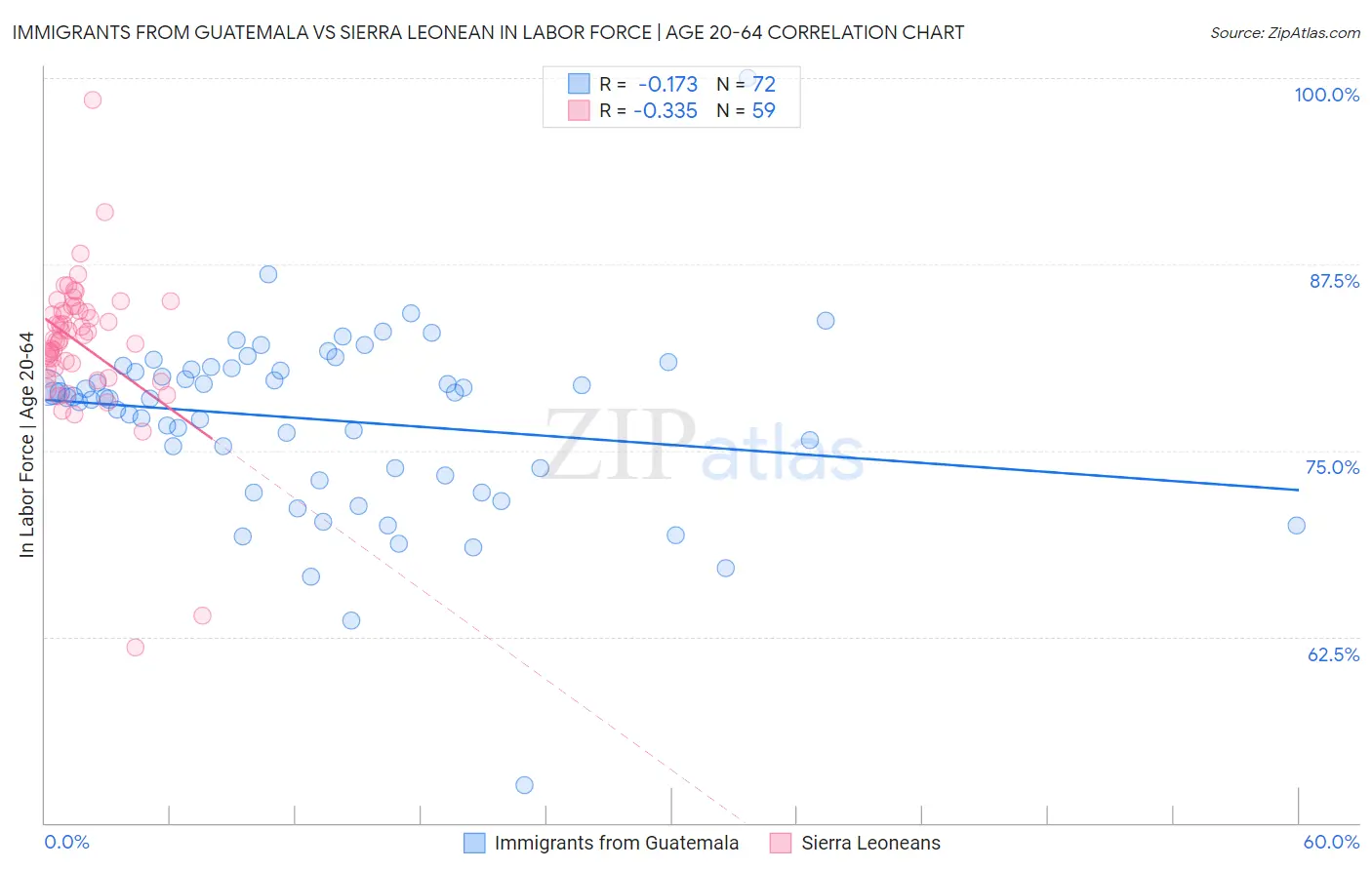 Immigrants from Guatemala vs Sierra Leonean In Labor Force | Age 20-64