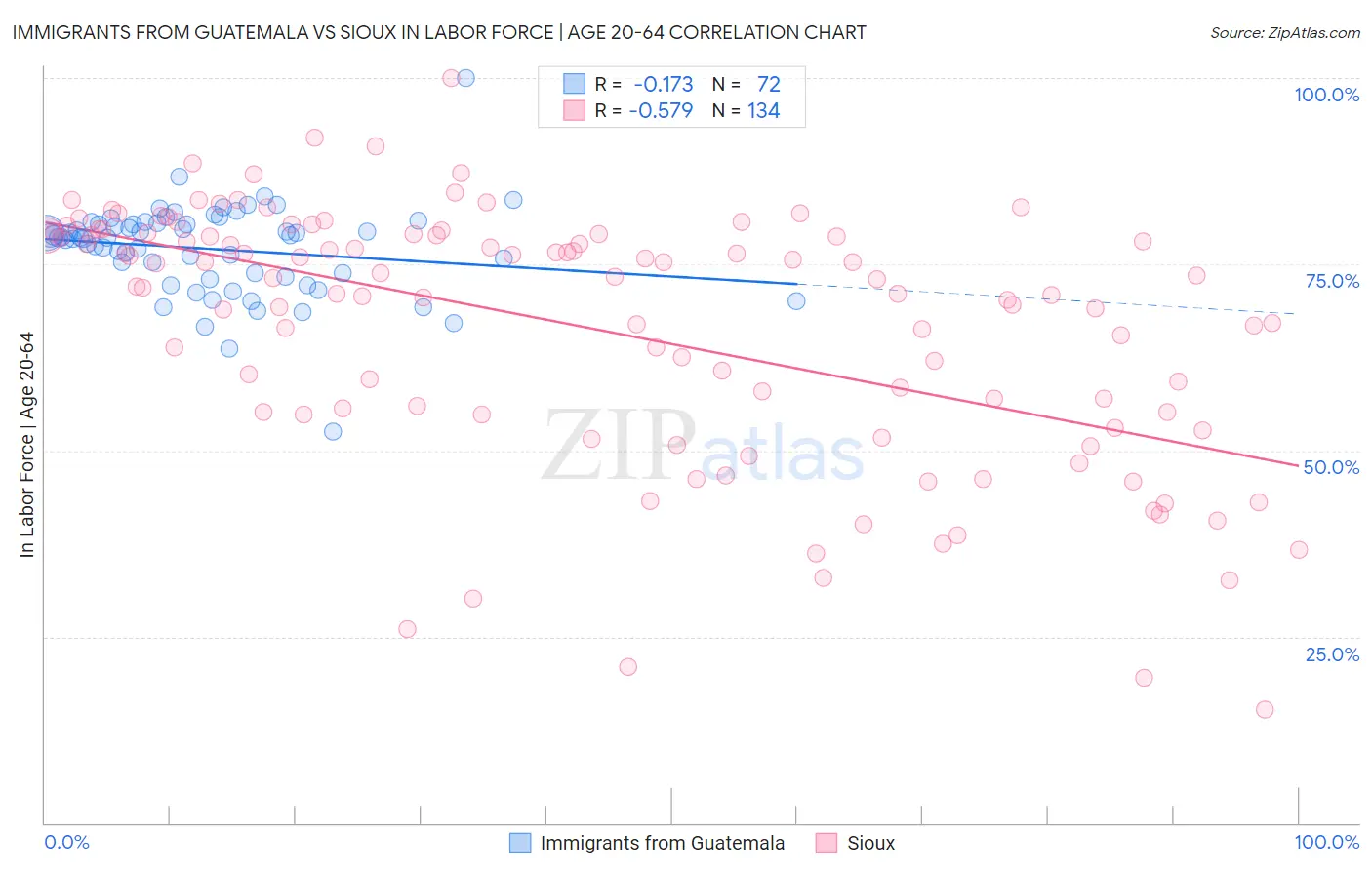 Immigrants from Guatemala vs Sioux In Labor Force | Age 20-64