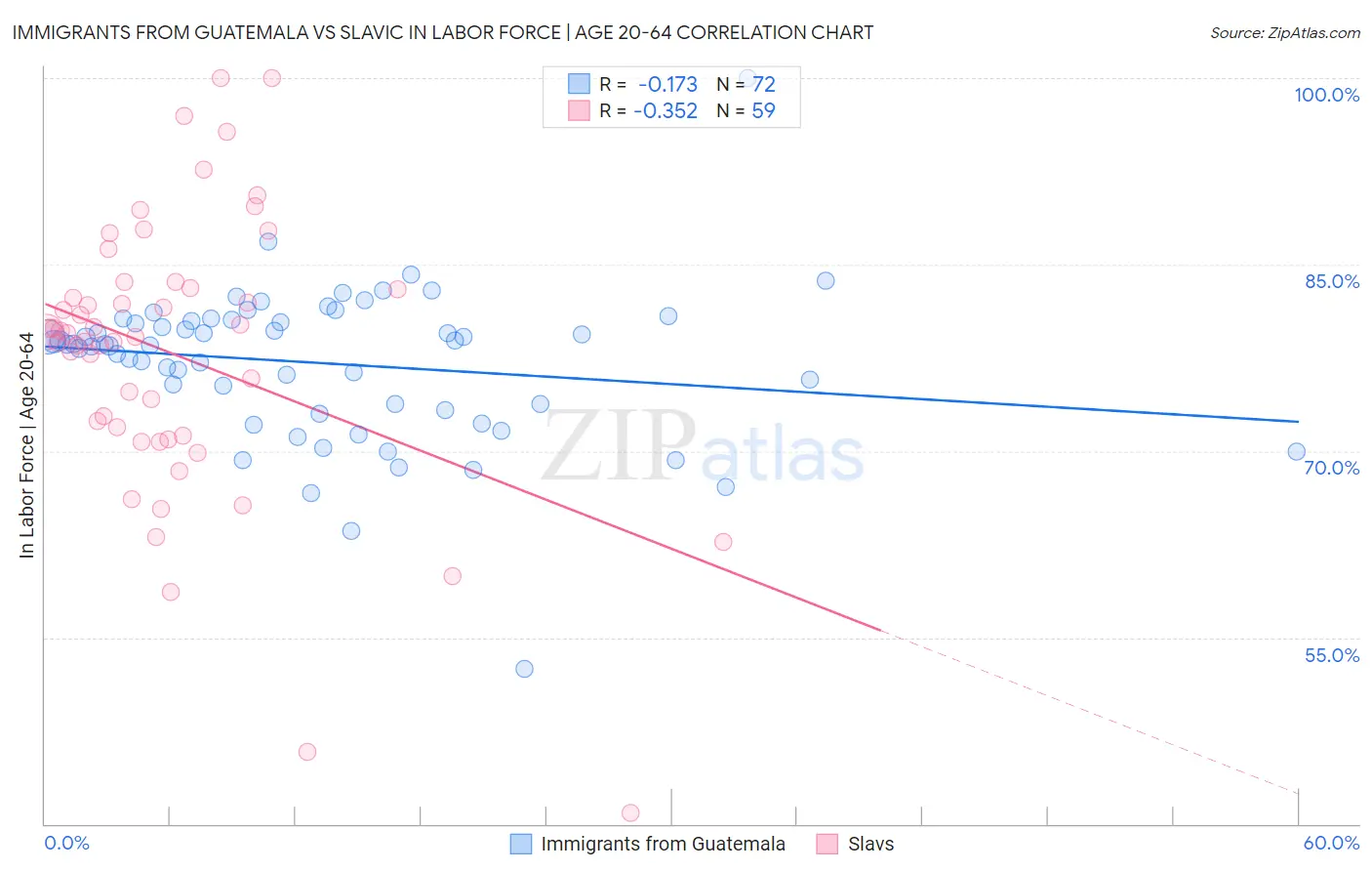 Immigrants from Guatemala vs Slavic In Labor Force | Age 20-64
