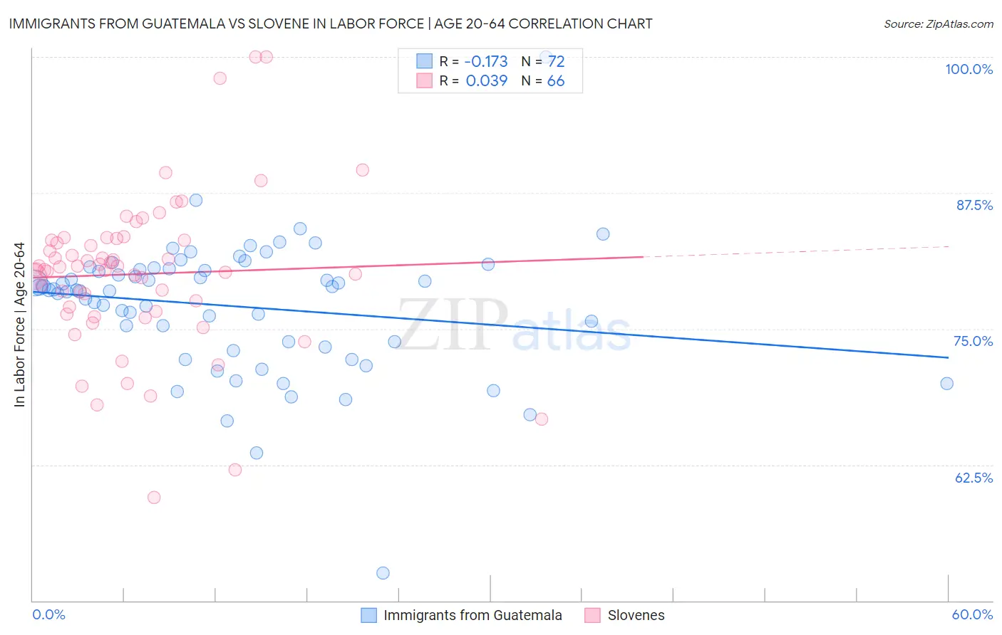 Immigrants from Guatemala vs Slovene In Labor Force | Age 20-64