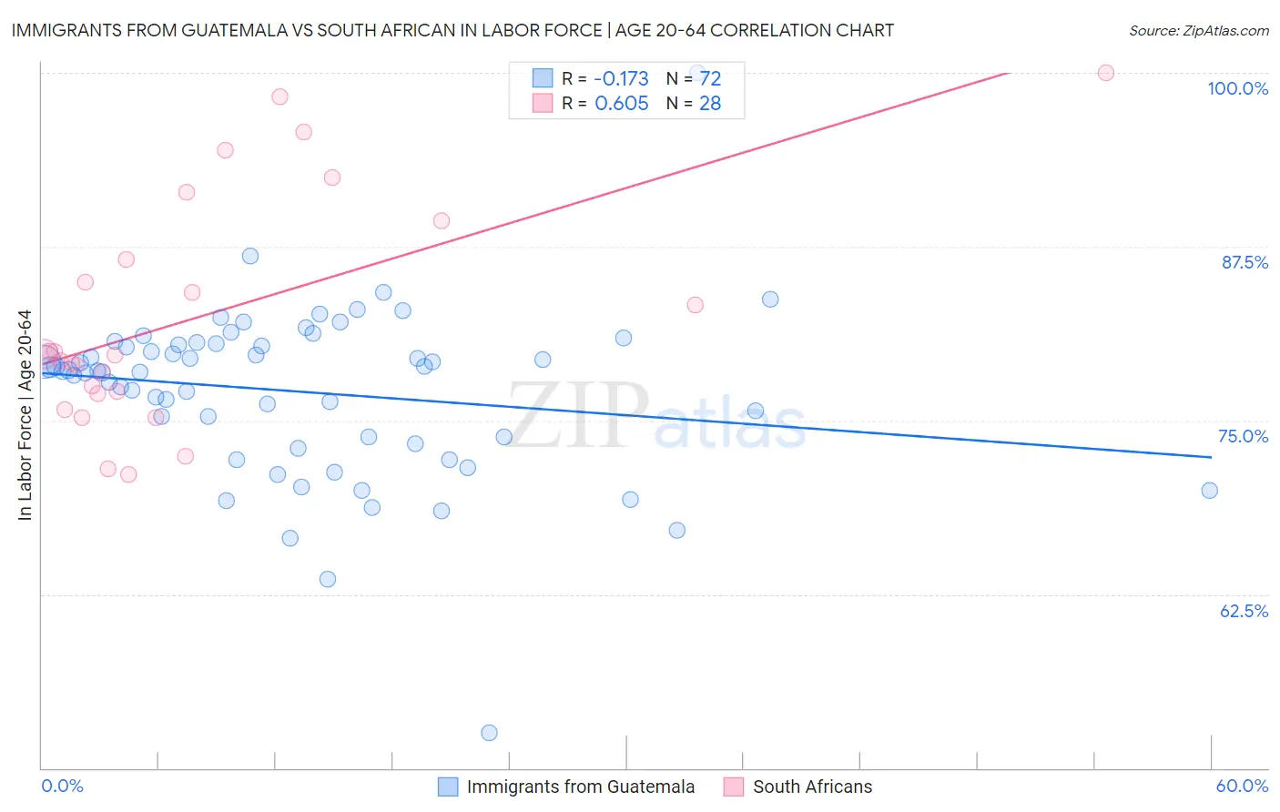 Immigrants from Guatemala vs South African In Labor Force | Age 20-64