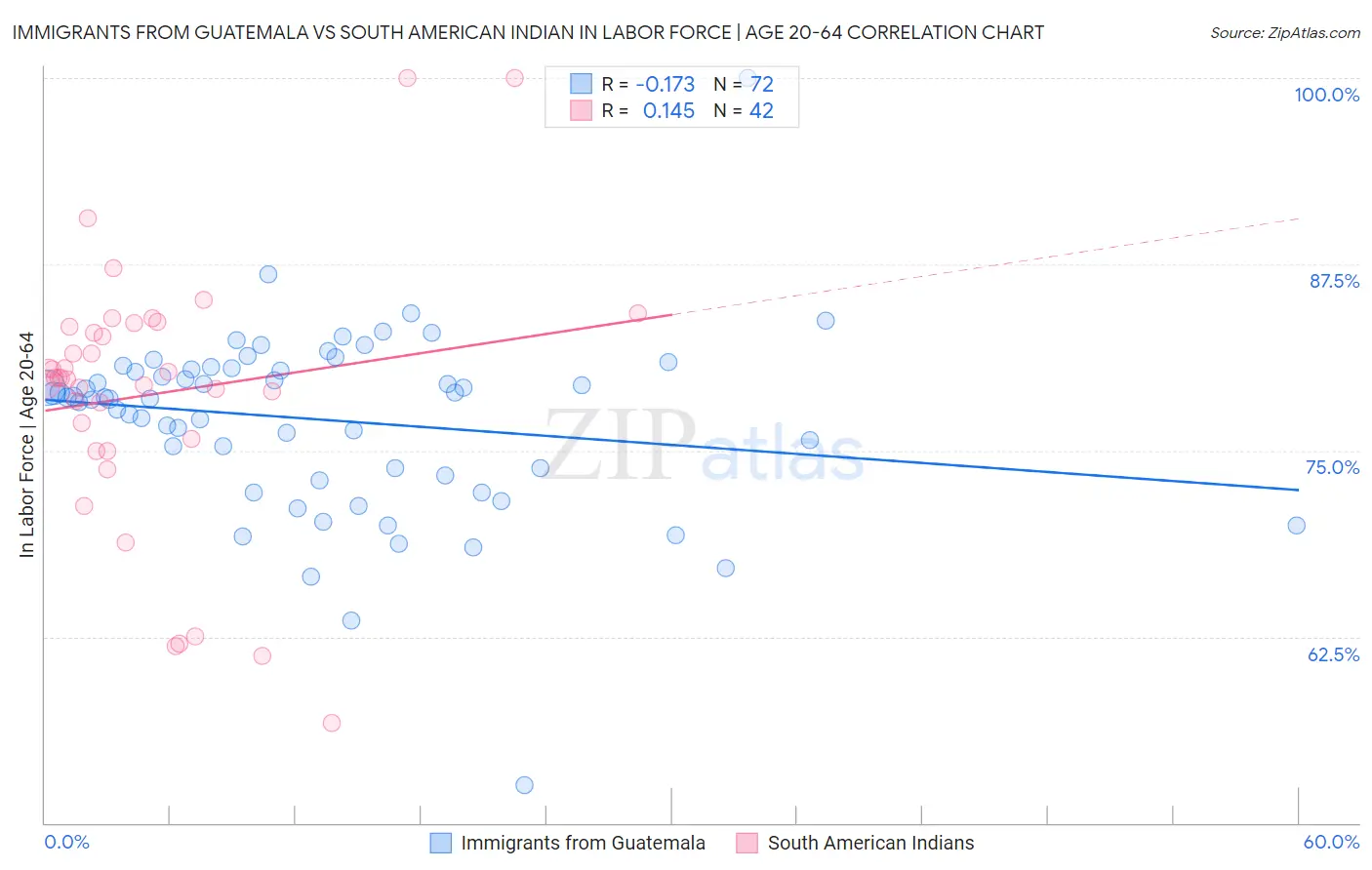 Immigrants from Guatemala vs South American Indian In Labor Force | Age 20-64