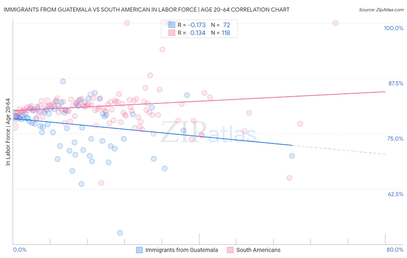 Immigrants from Guatemala vs South American In Labor Force | Age 20-64