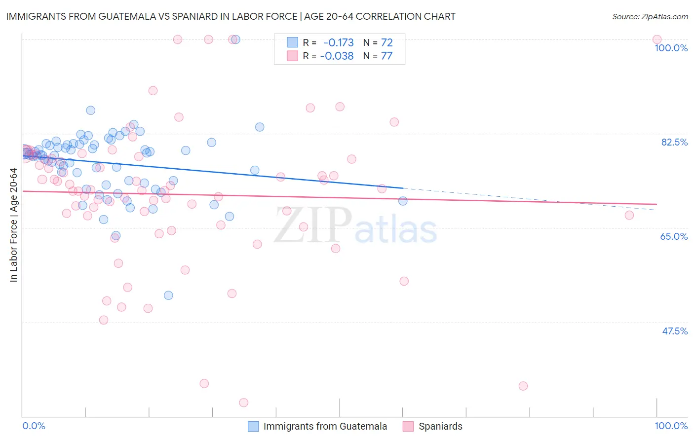 Immigrants from Guatemala vs Spaniard In Labor Force | Age 20-64