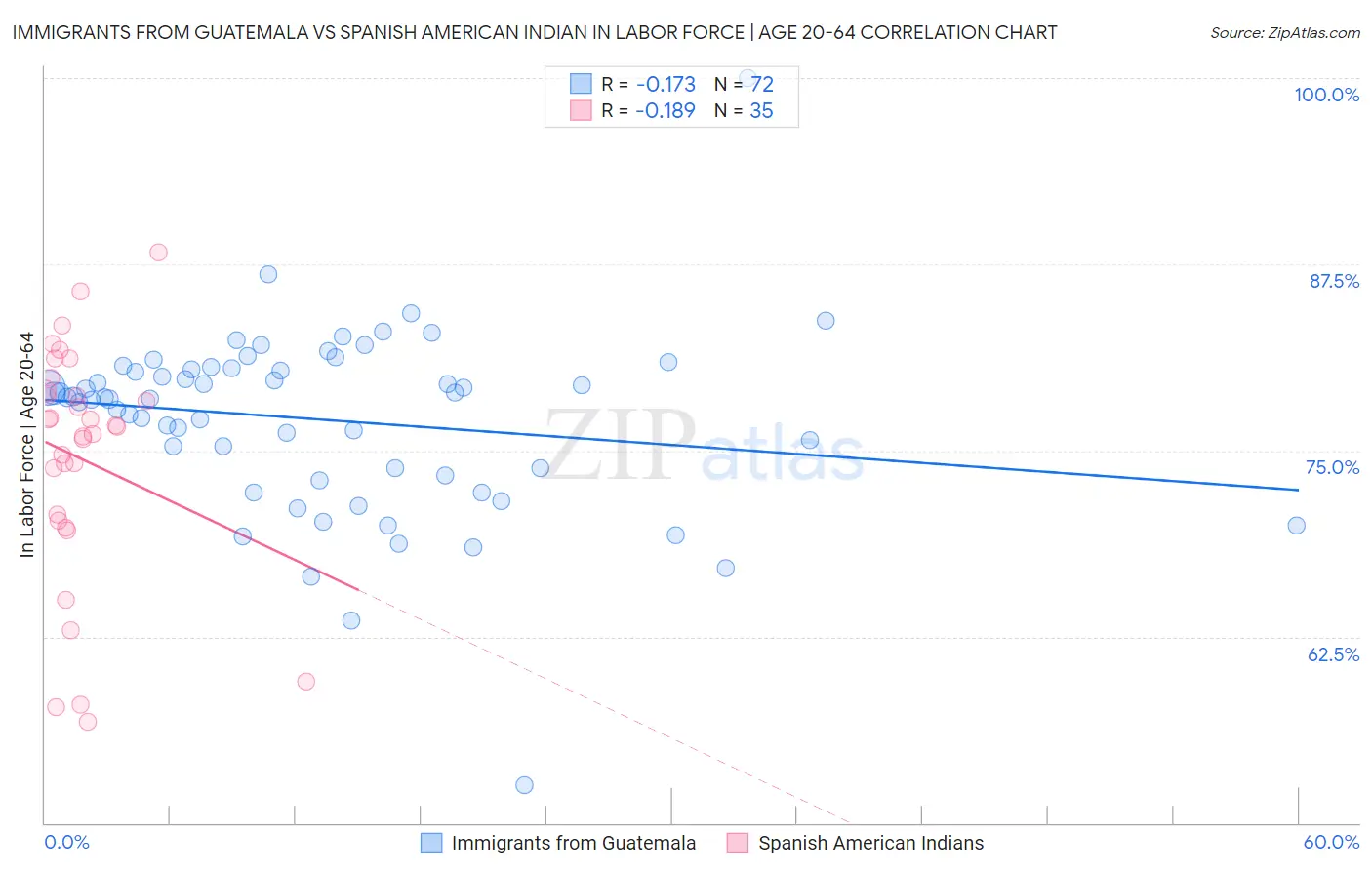 Immigrants from Guatemala vs Spanish American Indian In Labor Force | Age 20-64