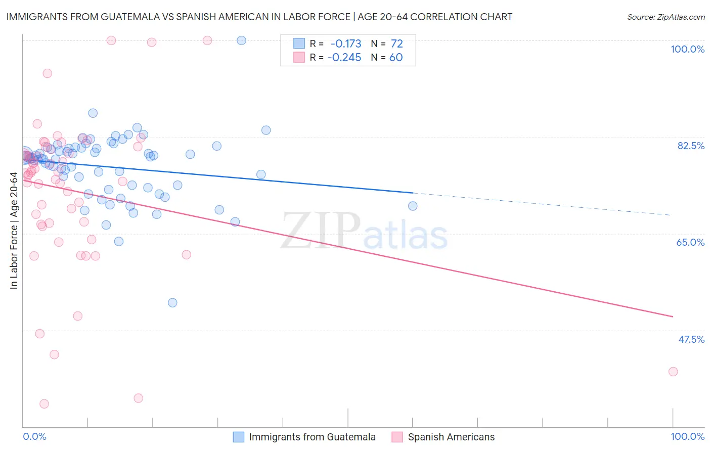 Immigrants from Guatemala vs Spanish American In Labor Force | Age 20-64
