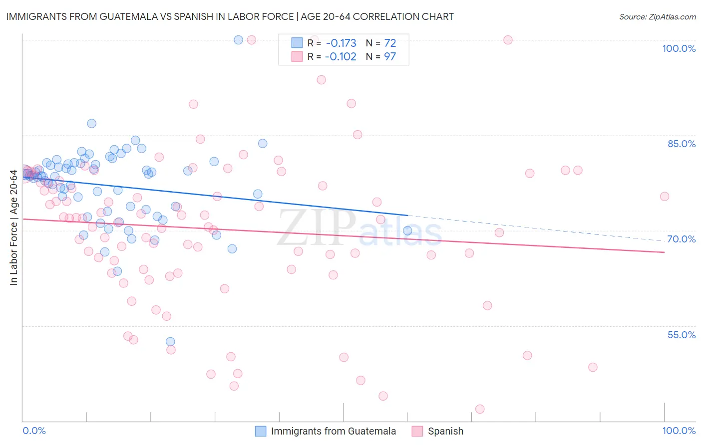 Immigrants from Guatemala vs Spanish In Labor Force | Age 20-64
