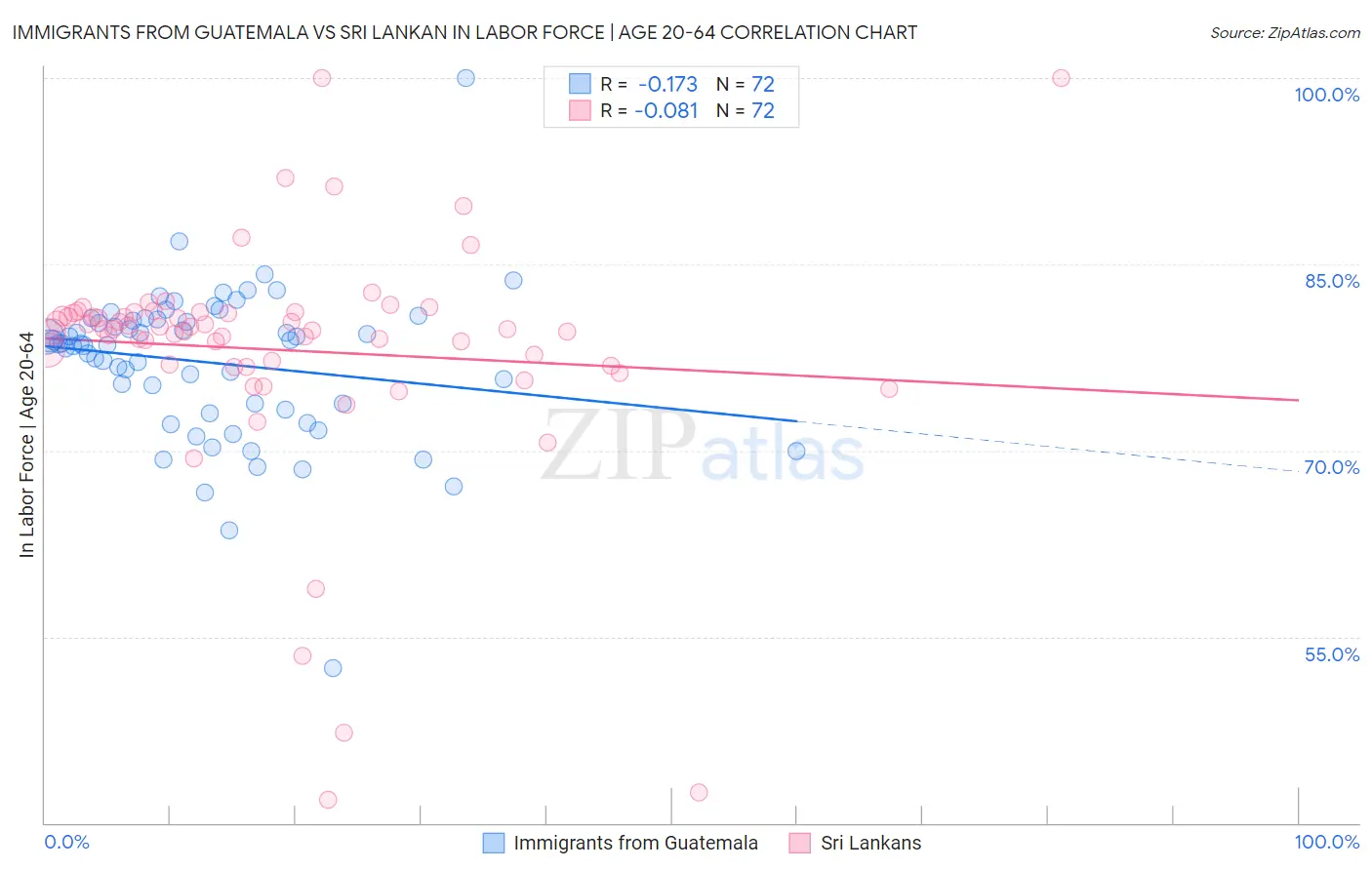 Immigrants from Guatemala vs Sri Lankan In Labor Force | Age 20-64
