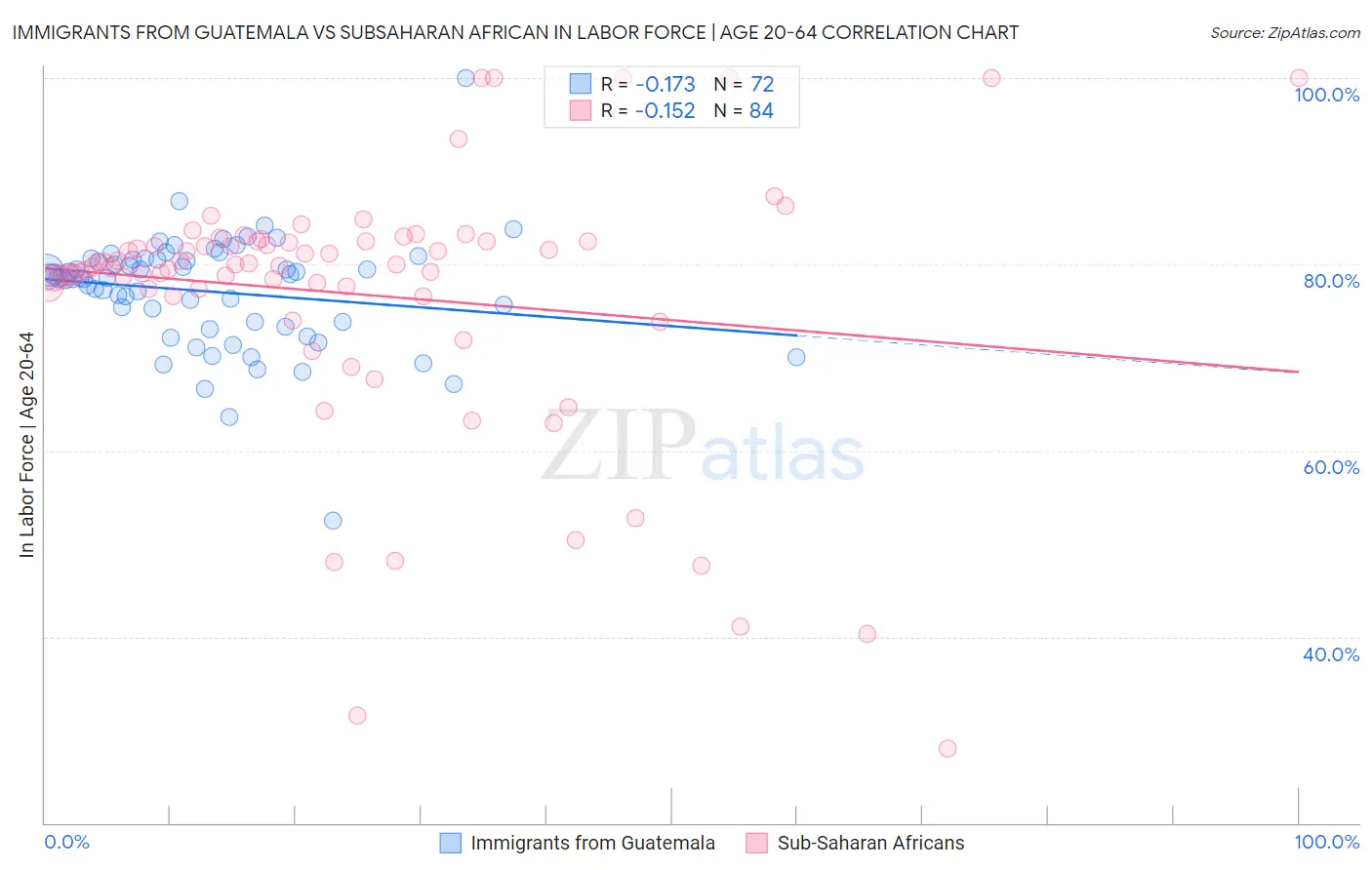 Immigrants from Guatemala vs Subsaharan African In Labor Force | Age 20-64