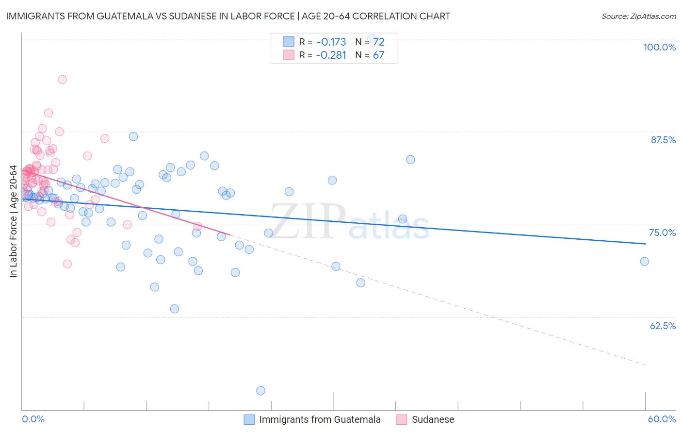 Immigrants from Guatemala vs Sudanese In Labor Force | Age 20-64