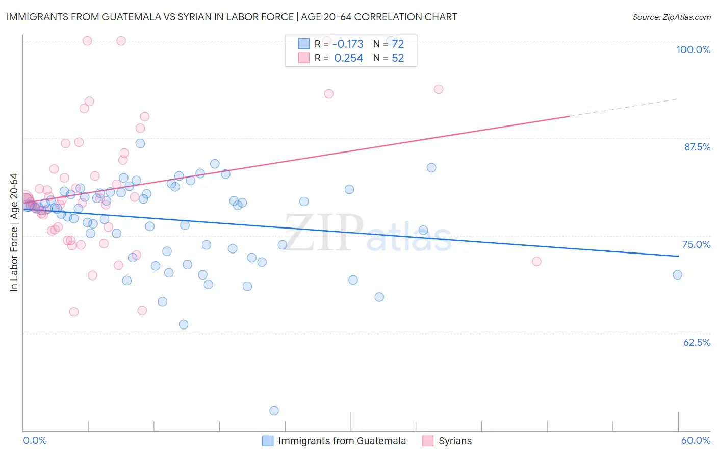 Immigrants from Guatemala vs Syrian In Labor Force | Age 20-64