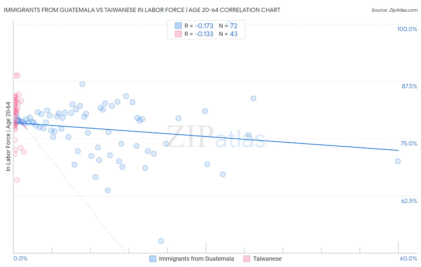 Immigrants from Guatemala vs Taiwanese In Labor Force | Age 20-64