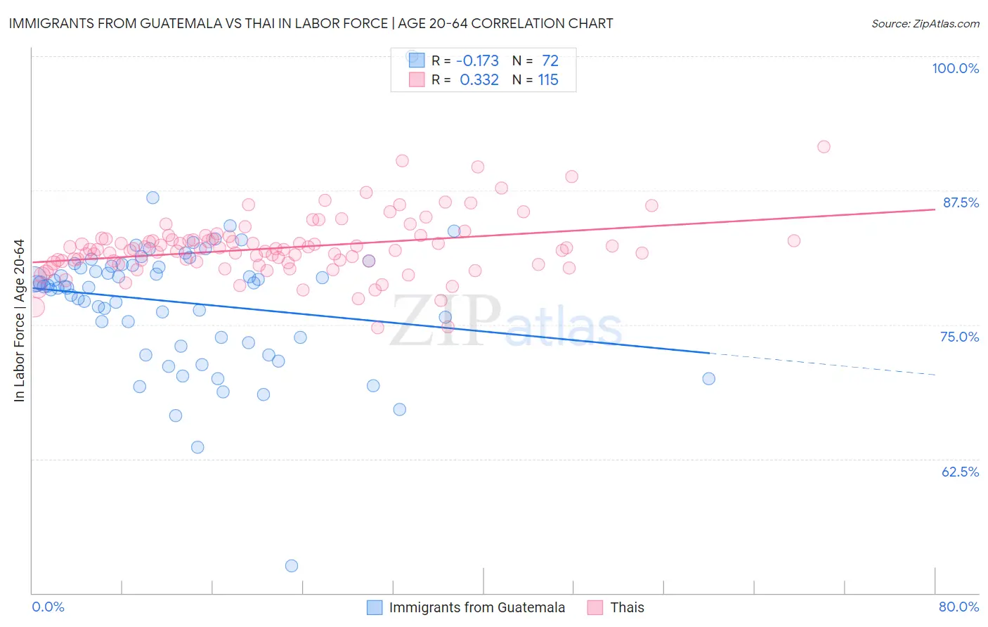 Immigrants from Guatemala vs Thai In Labor Force | Age 20-64